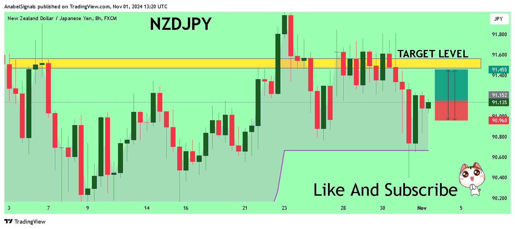 FX:NZDJPY Ảnh biểu đồ của AnabelSignals