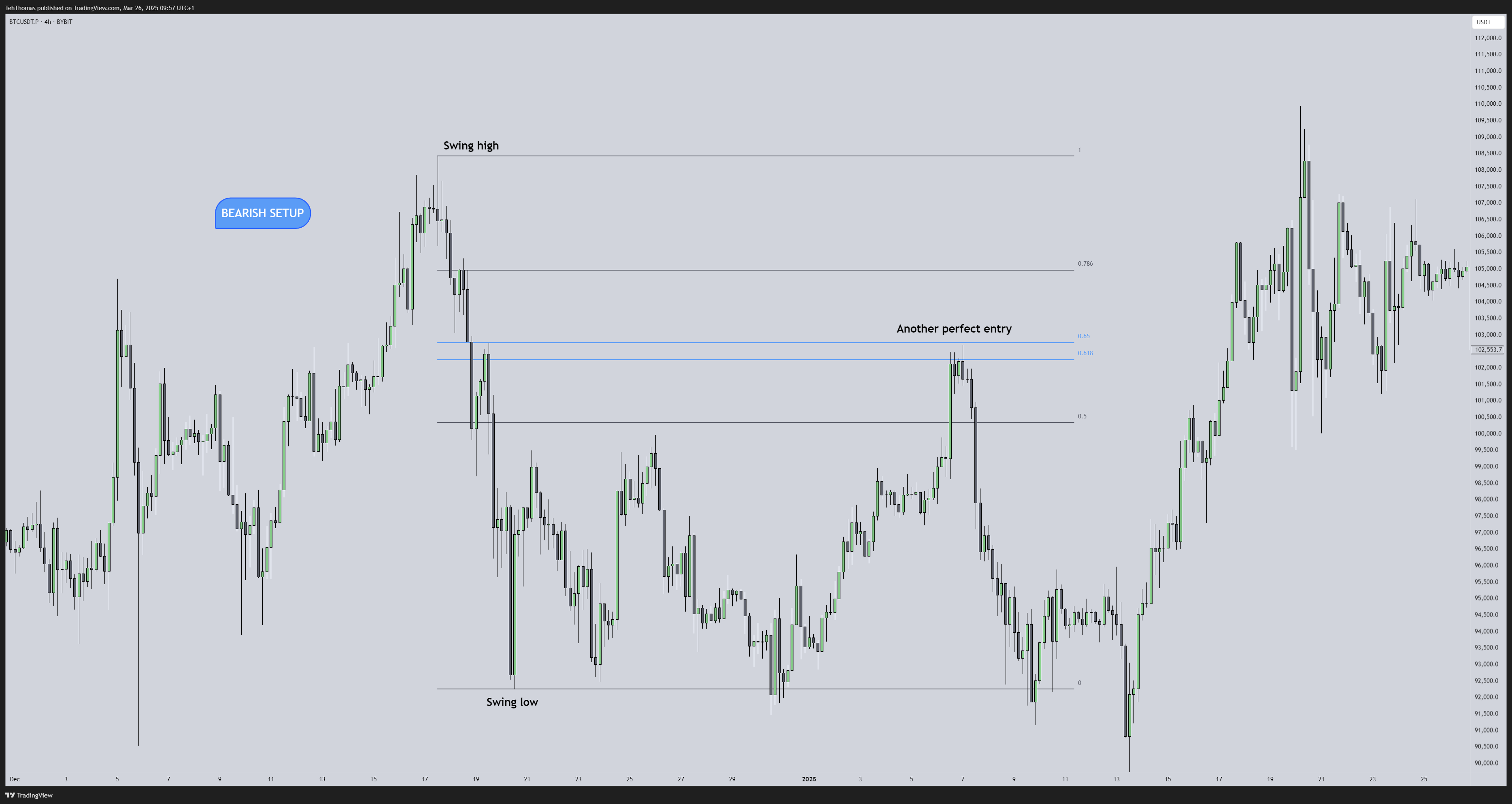 BYBIT:BTCUSDT.P Imagem do gráfico por TehThomas