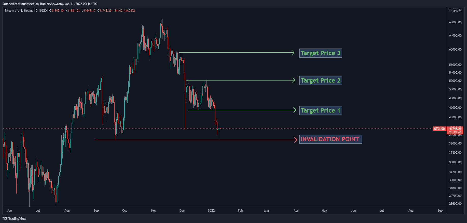 INDEX:BTCUSD Immagine del grafico by StunnerStock