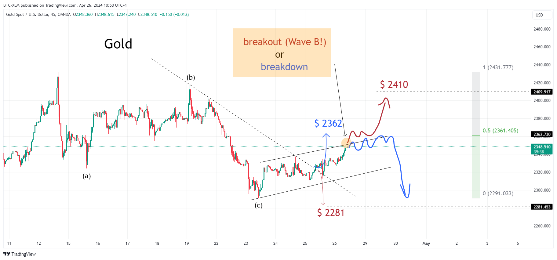 OANDA:XAUUSD Chart Image by BTC-XLM