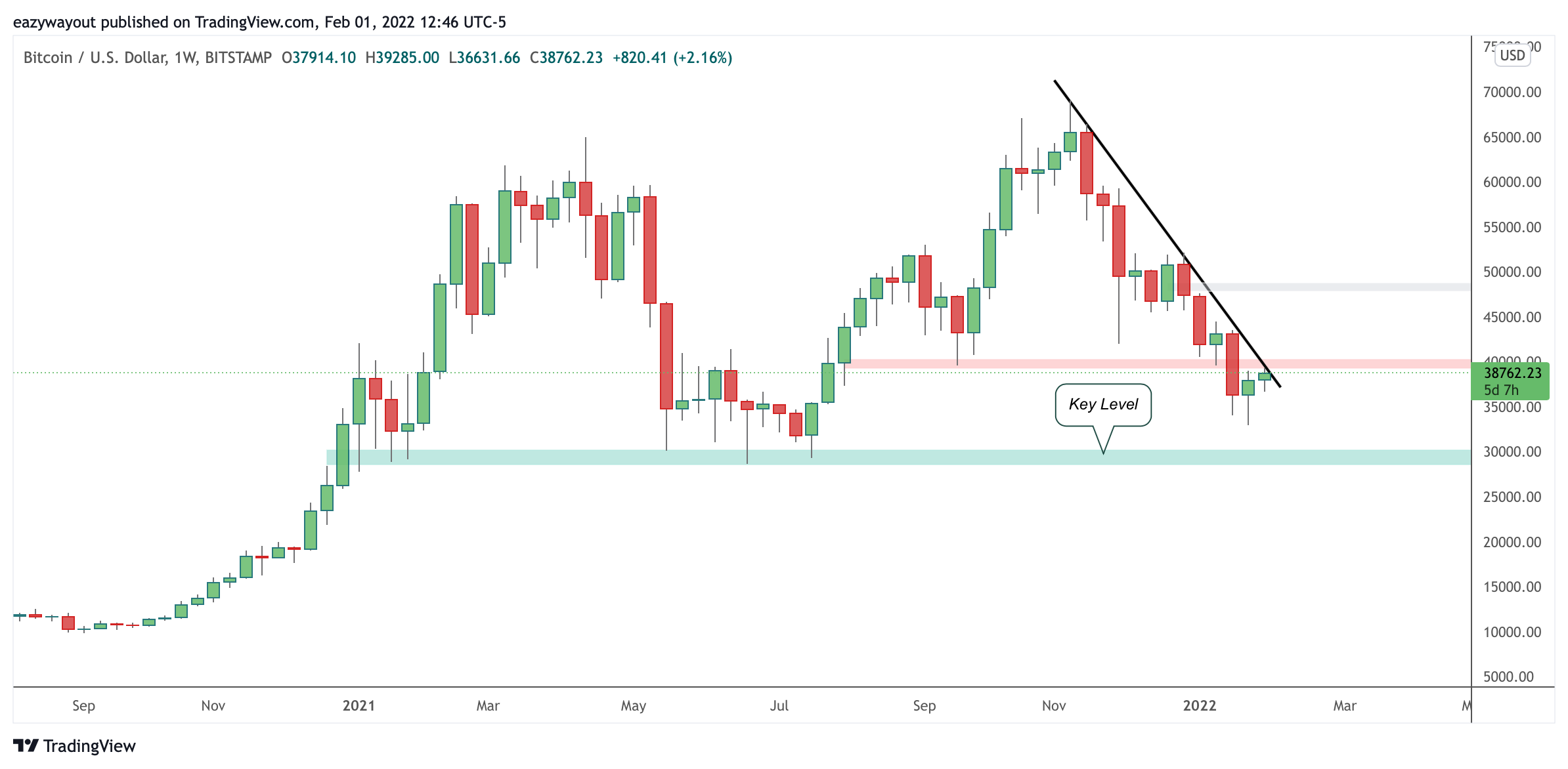 BITSTAMP:BTCUSD ‏תמונת גרף מאת Profound_Ambition