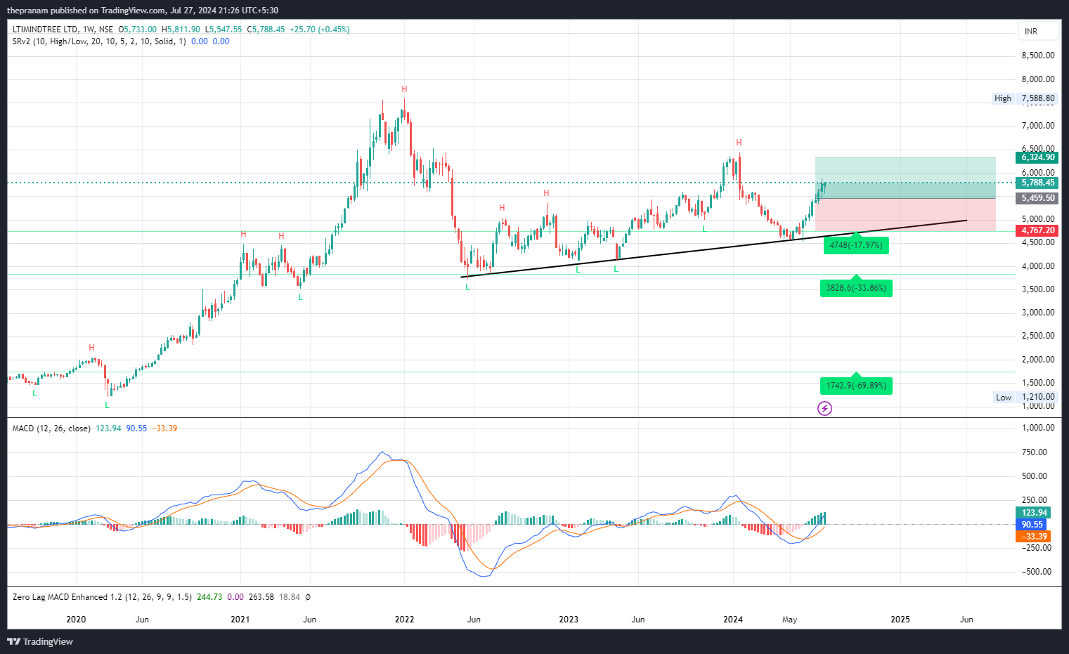 NSE:LTIM Chart Image by thepranam