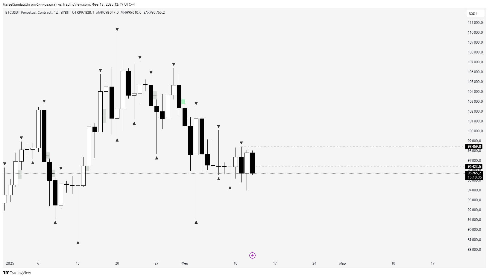 BYBIT:BTCUSDT.P Gambar chart oleh MarselSamigullin