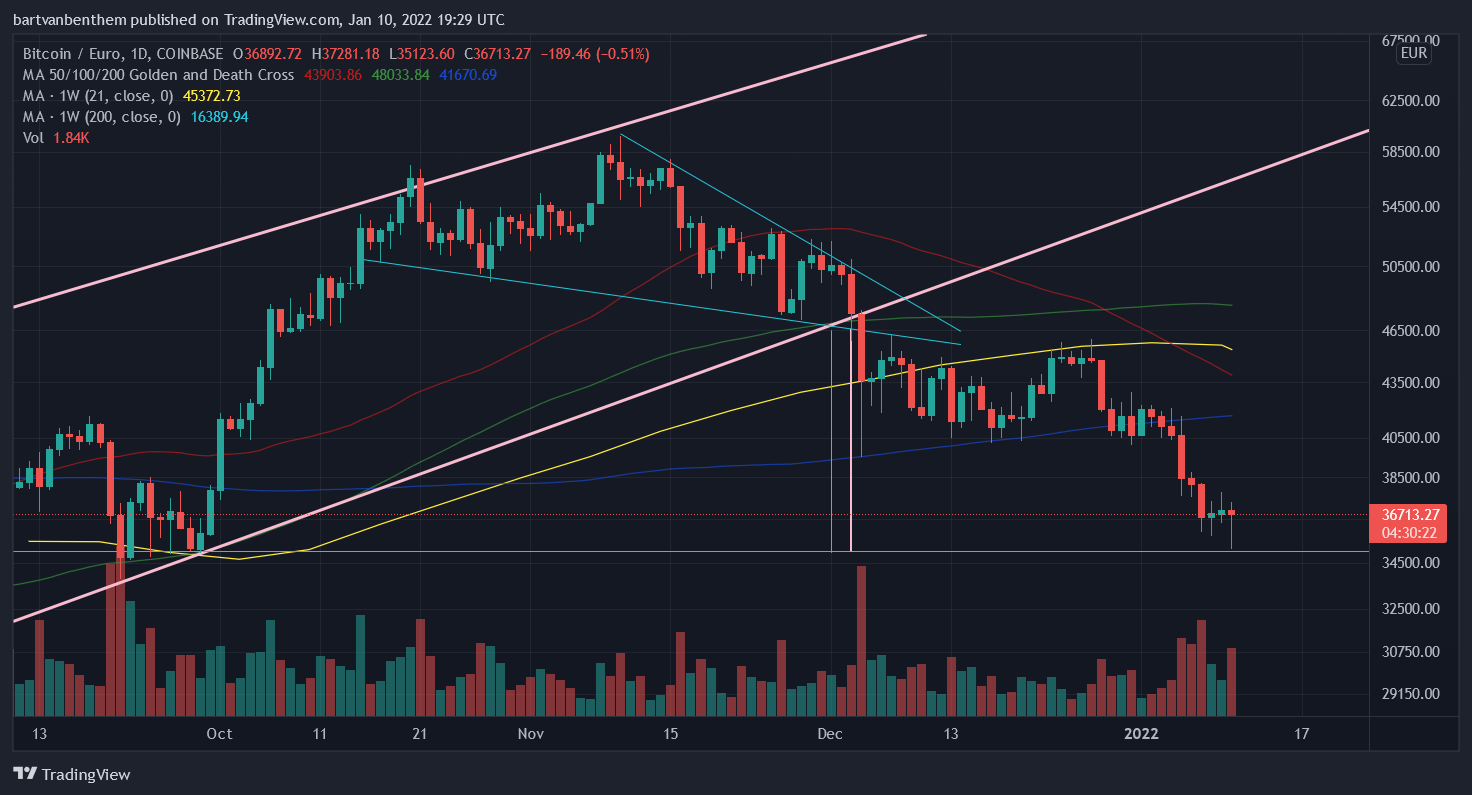 Imej Carta COINBASE:BTCEUR oleh thedutchgopher
