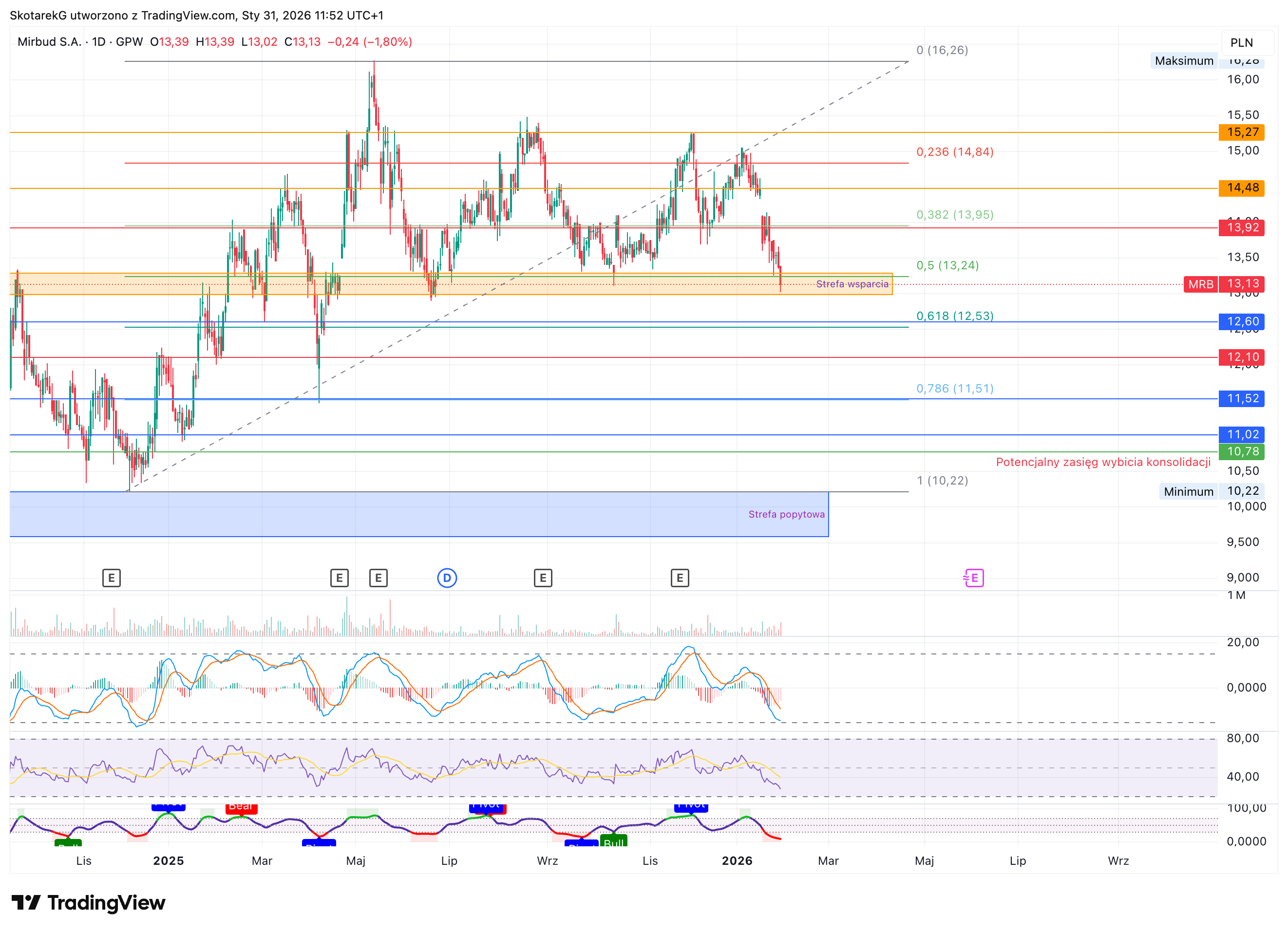 GPW:MRB Chart Image by SkotarekG