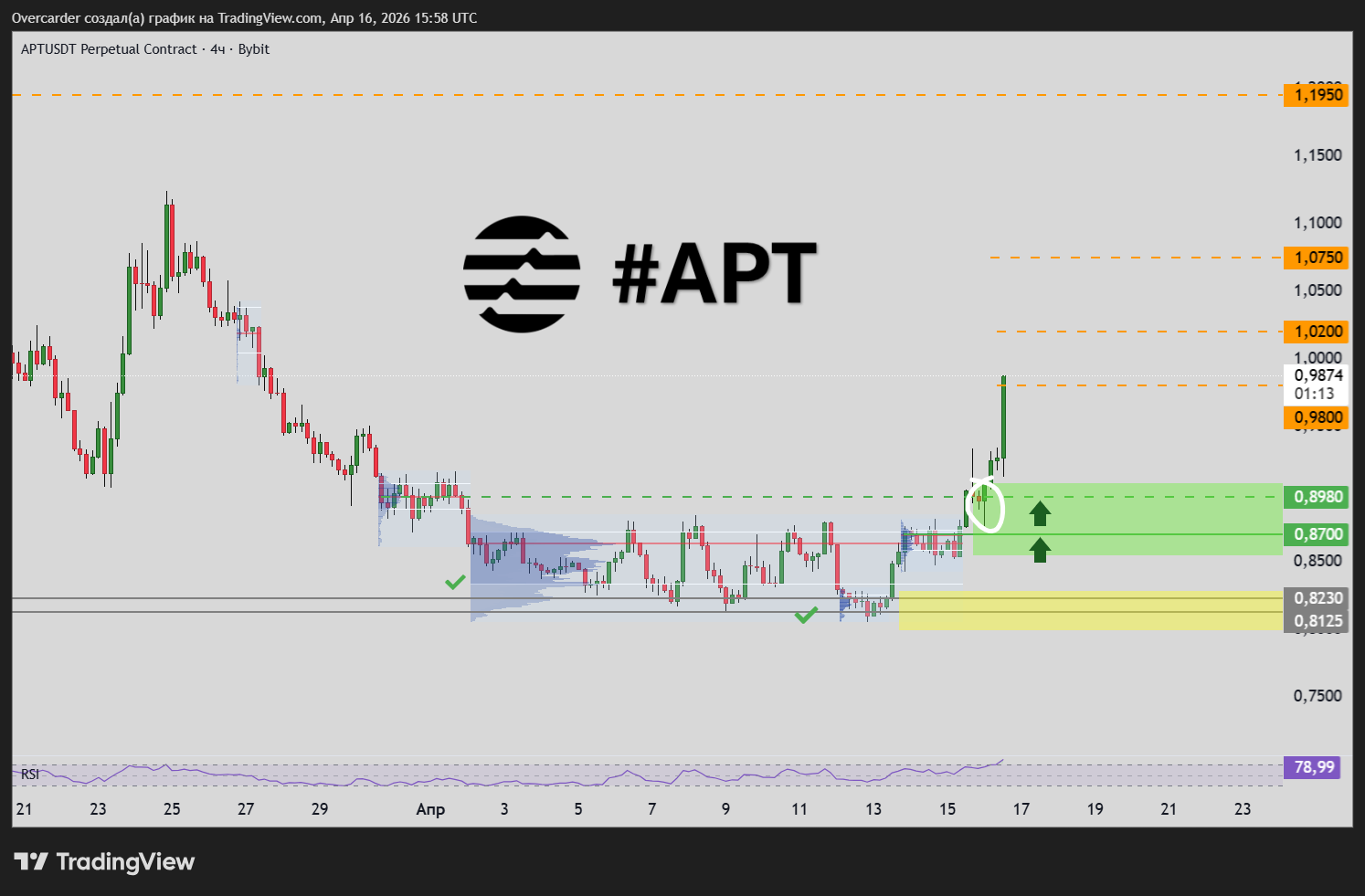 BYBIT:APTUSDT.P Chart Image by Overcarder