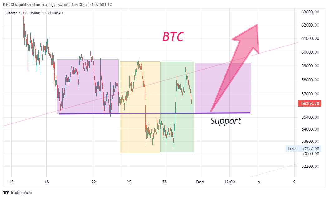 COINBASE:BTCUSD Chartbild von BTC-XLM