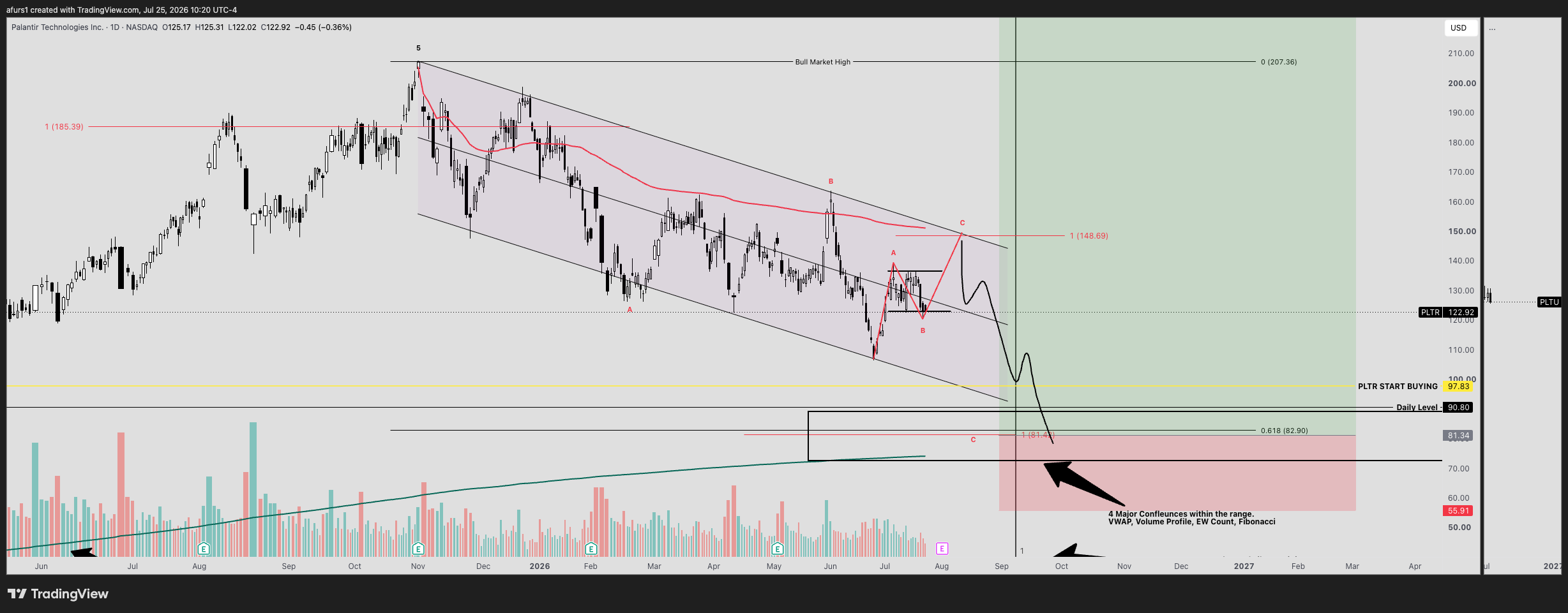 BATS:PLTR Chart Image by afurs1