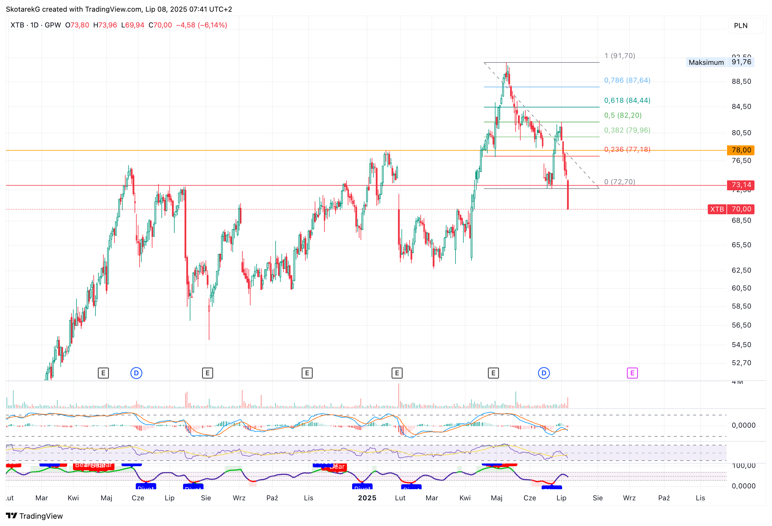GPW:XTB Chart Image by SkotarekG