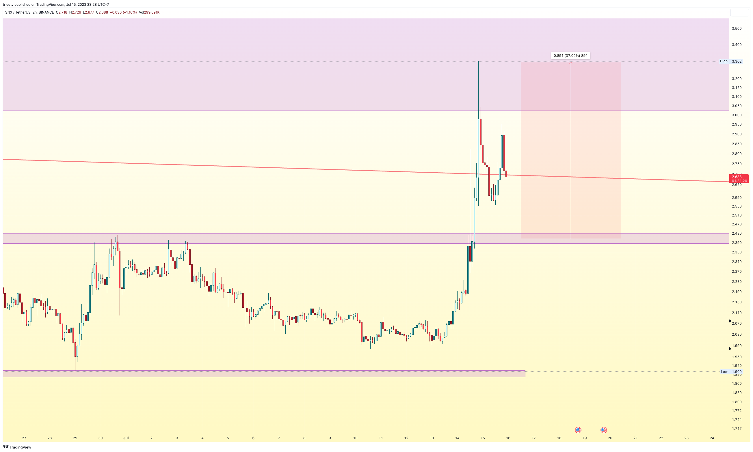 BINANCE:SNXUSDT صورة الرسم البياني by mileinvest