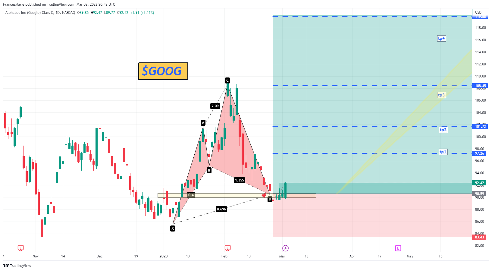 FrancesMarie tarafından NASDAQ:GOOG Grafik Görseli