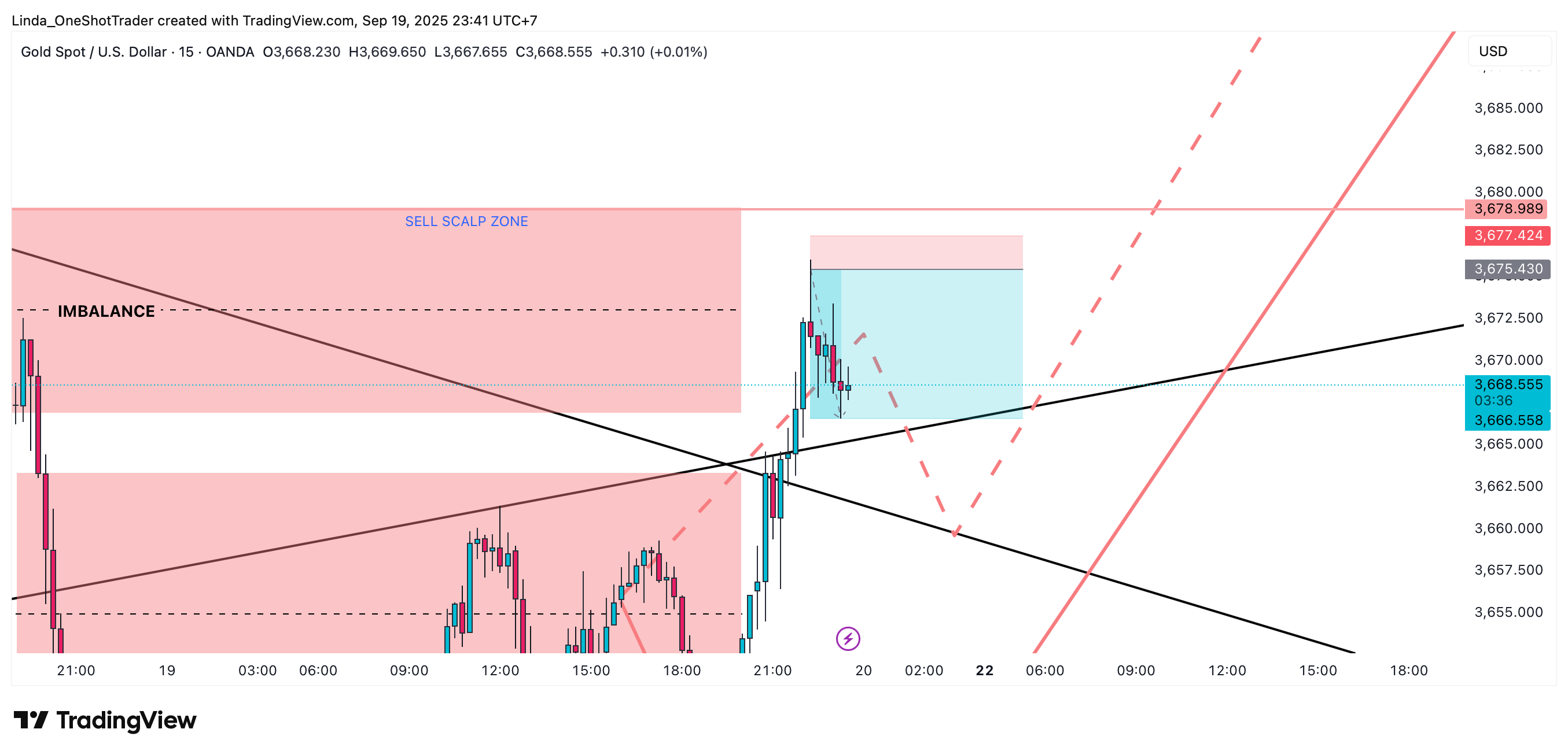 OANDA:XAUUSD Chart Image by Linda_OneShotTrader