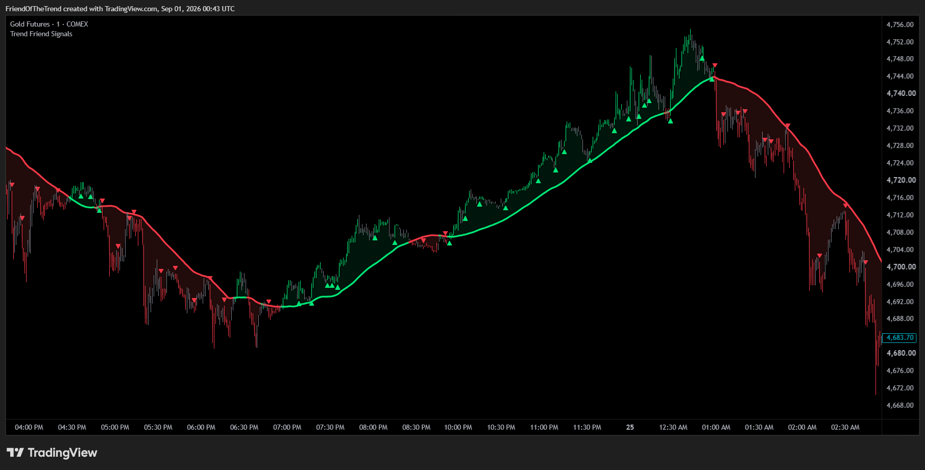 COMEX:GC1! Chart Image by TrendFriendIndicators