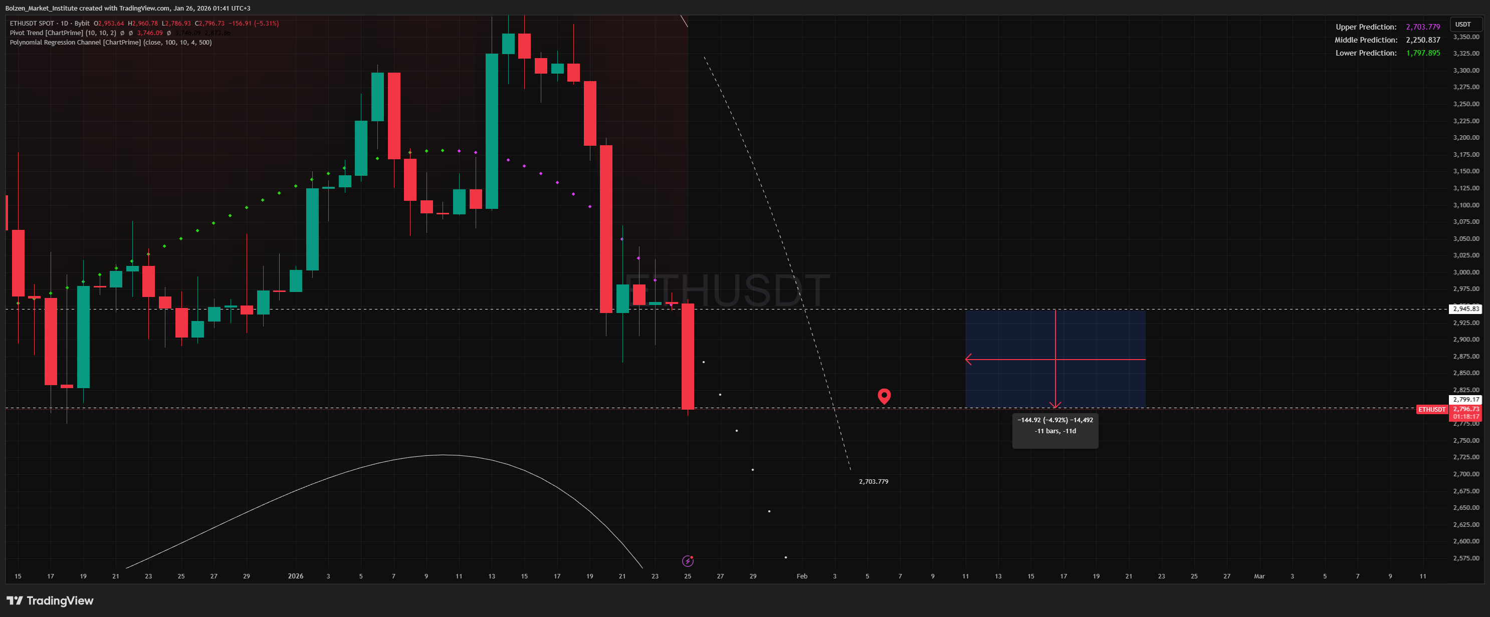 BYBIT:ETHUSDT Chart Image by Bolzen_Market_Institute
