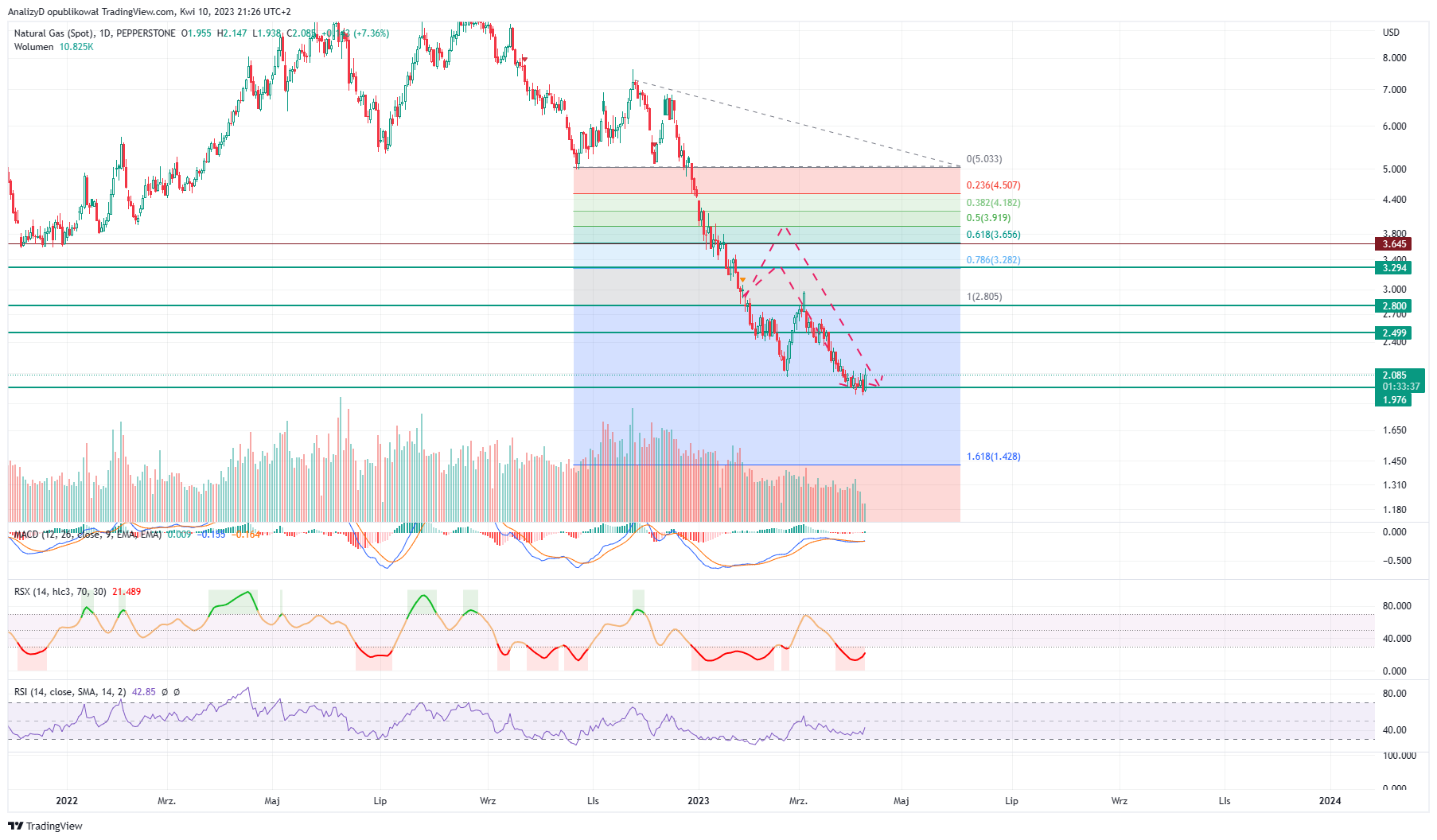 PEPPERSTONE:NATGAS 圖表圖片 由 AnalizyD 提供