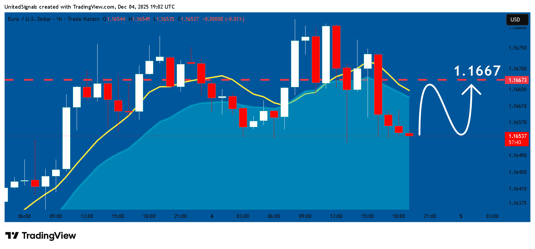 TRADENATION:EURUSD Chart Image by UnitedSignals