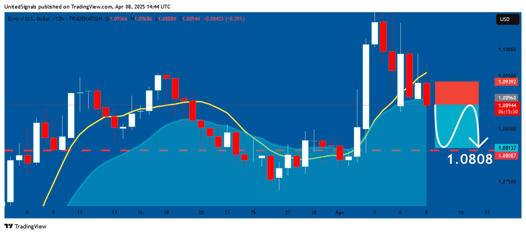 Снимок графика «TRADENATION:EURUSD» от UnitedSignals