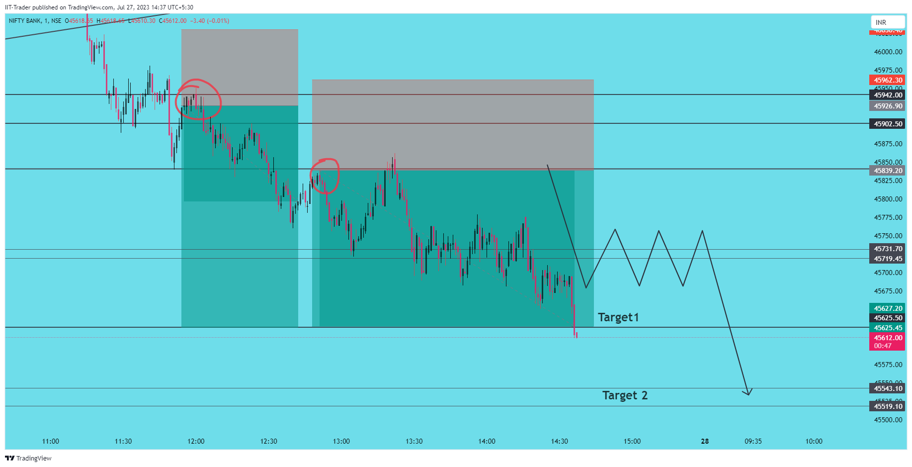 NSE:BANKNIFTY Chart Image by IIT-Trader