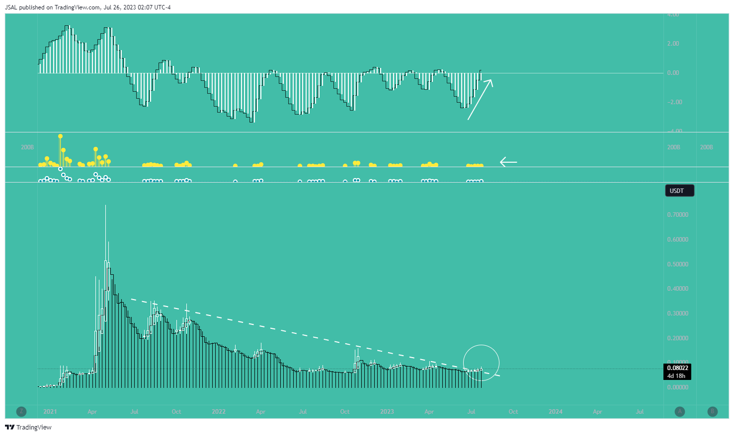 JSAL tarafından BINANCE:DOGEUSDT Grafik Görseli