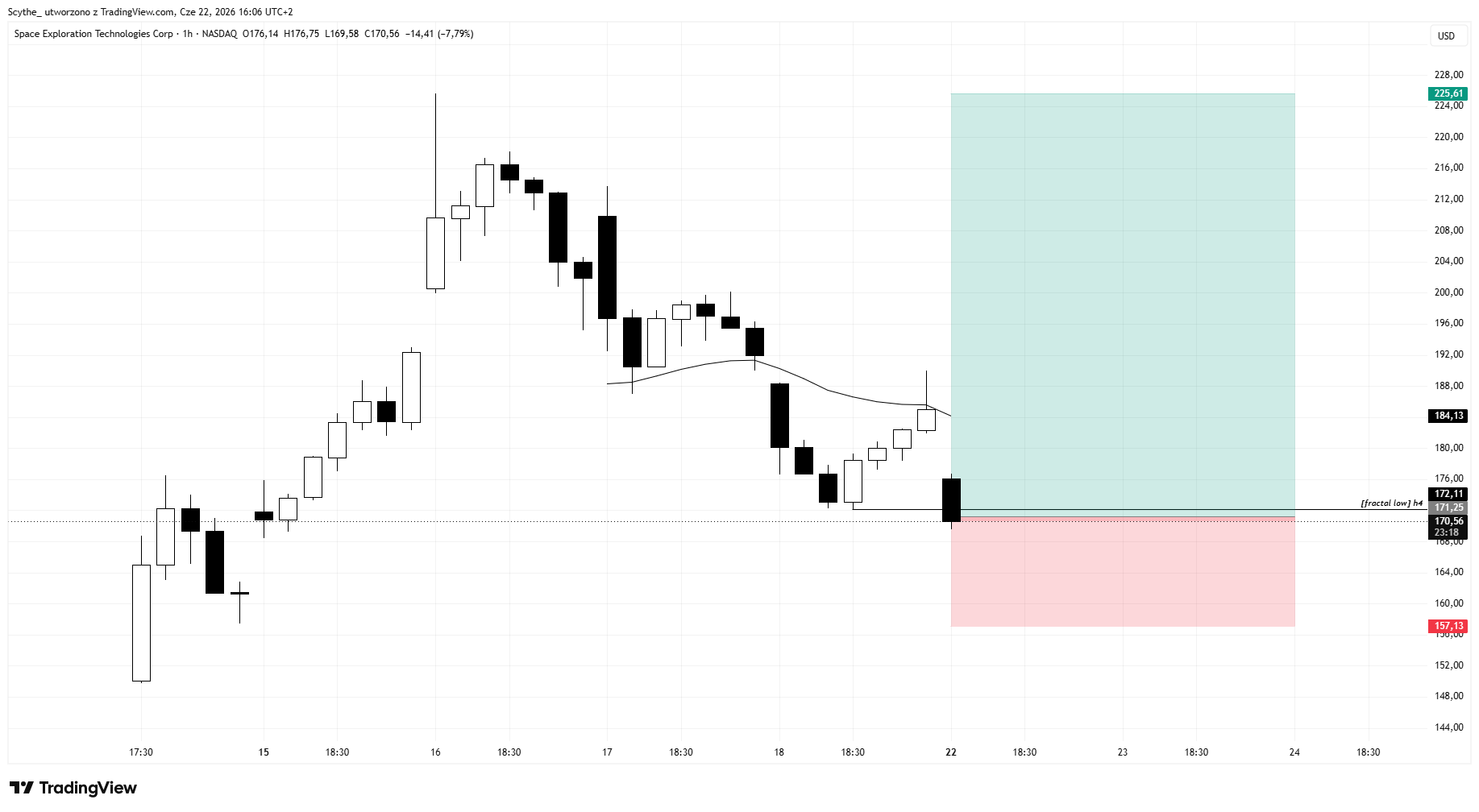 BATS:SPCX Chart Image by Scythe_