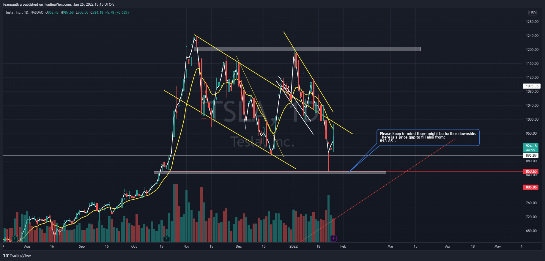 NASDAQ:TSLA Imagem do gráfico por JP_Tru