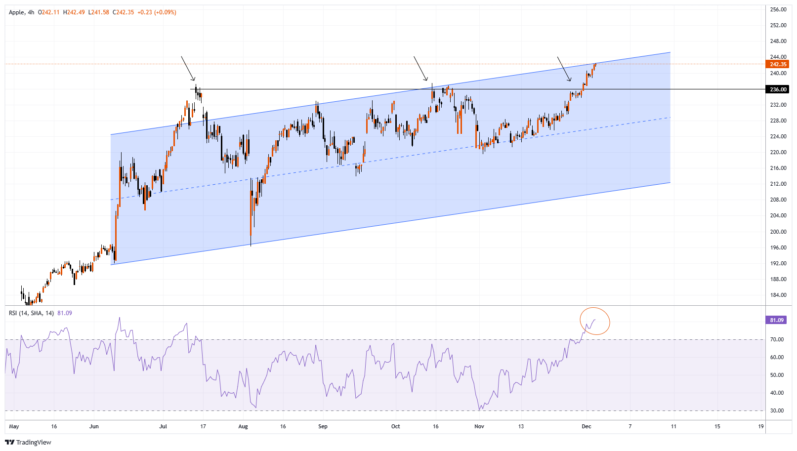 AAPL Immagine del grafico