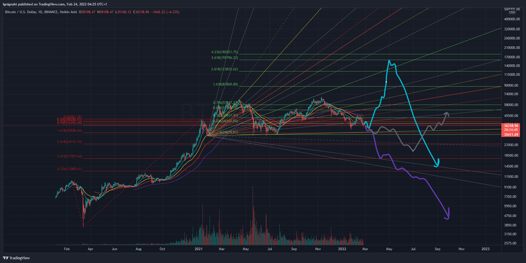 BINANCE:BTCUSD 圖表圖片 由 Ignignokt 提供