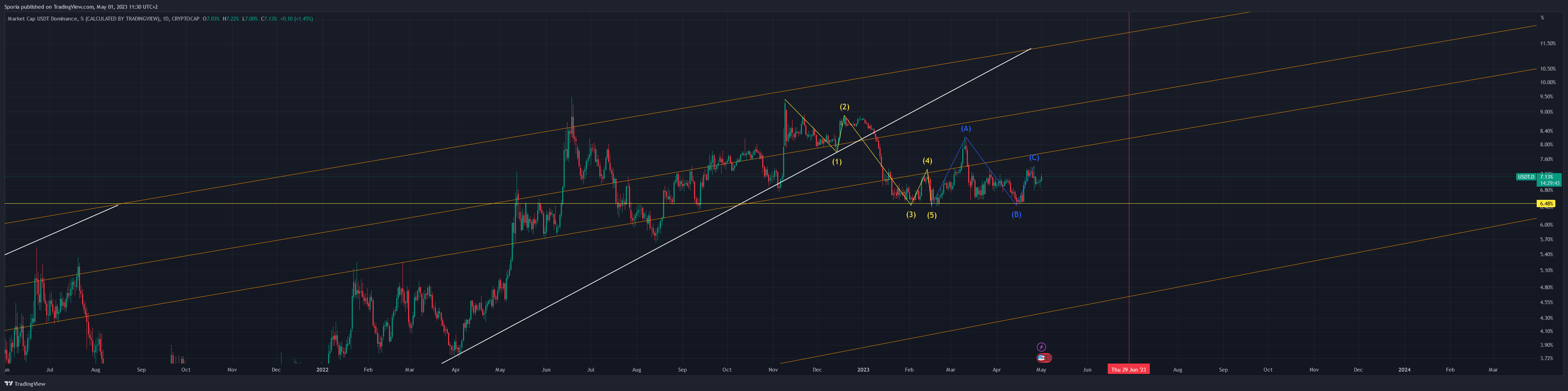 CRYPTOCAP:USDT.D Chart Image by Sporia