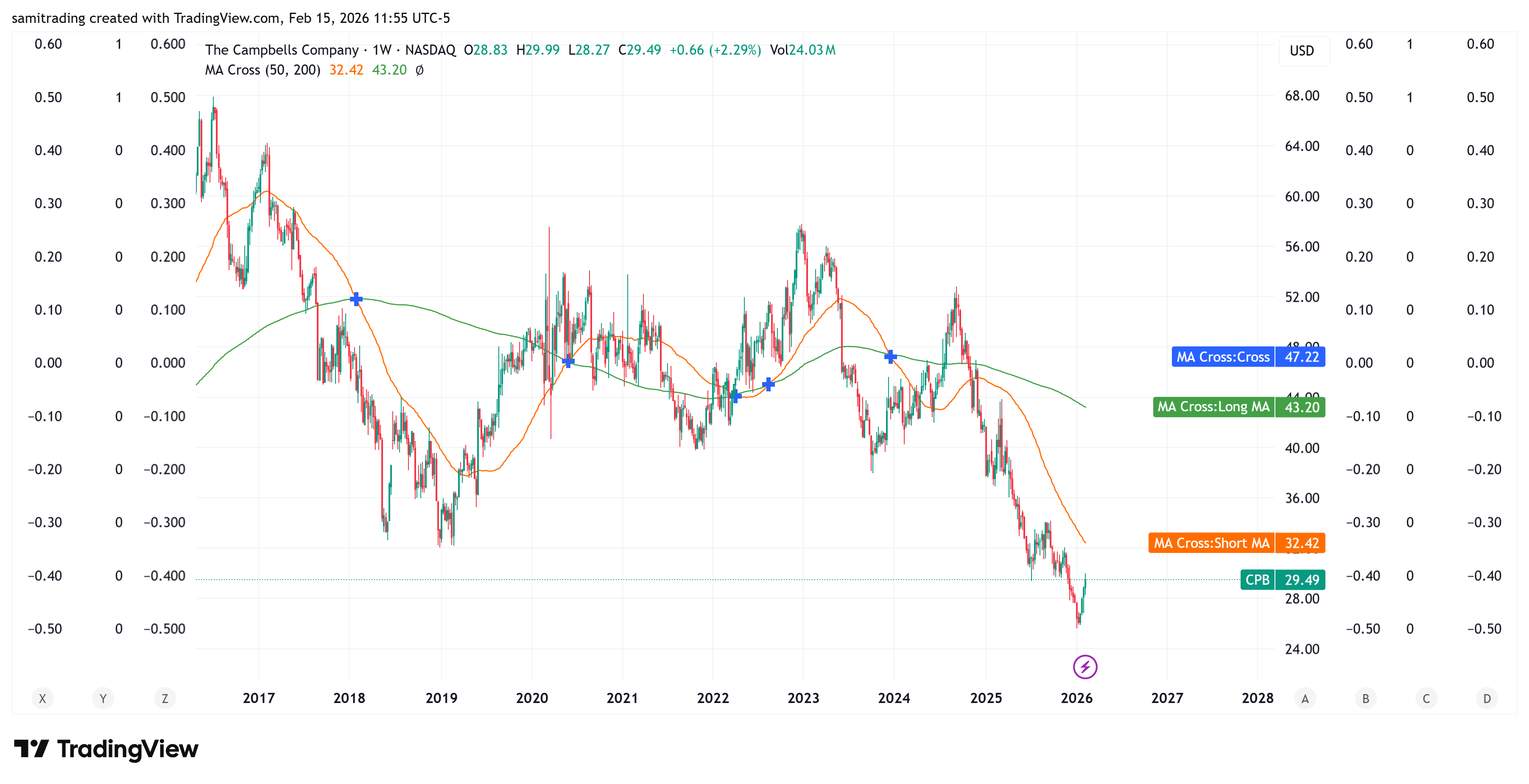 BATS:CPB Chart Image by samitrading