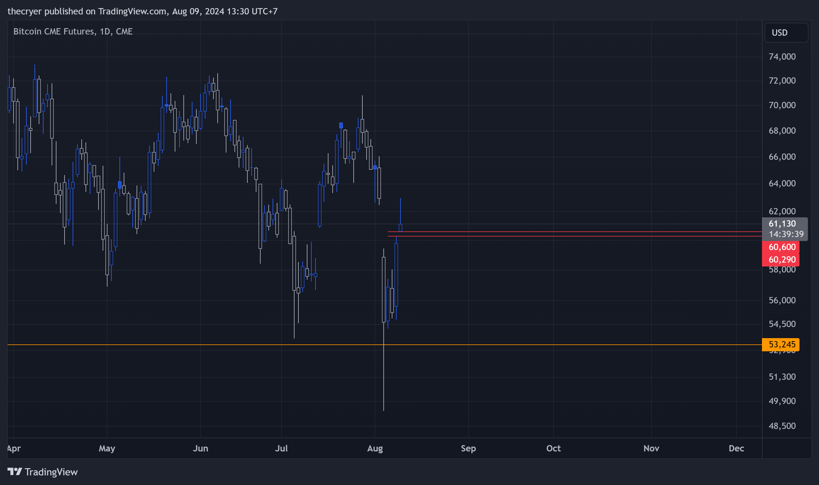 CME_DL:BTC1! Chart Image by thecryer