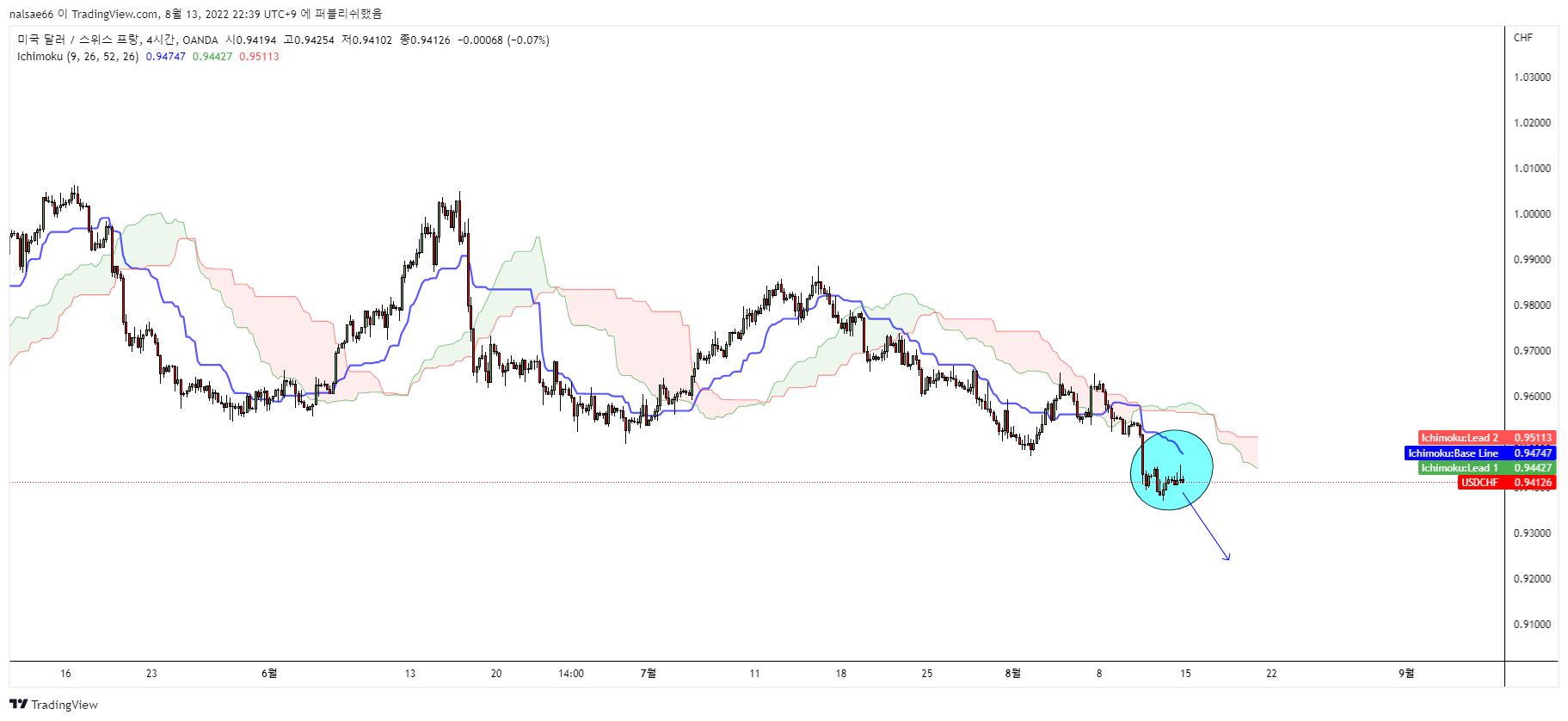 OANDA:USDCHF Ảnh biểu đồ của nalsae66