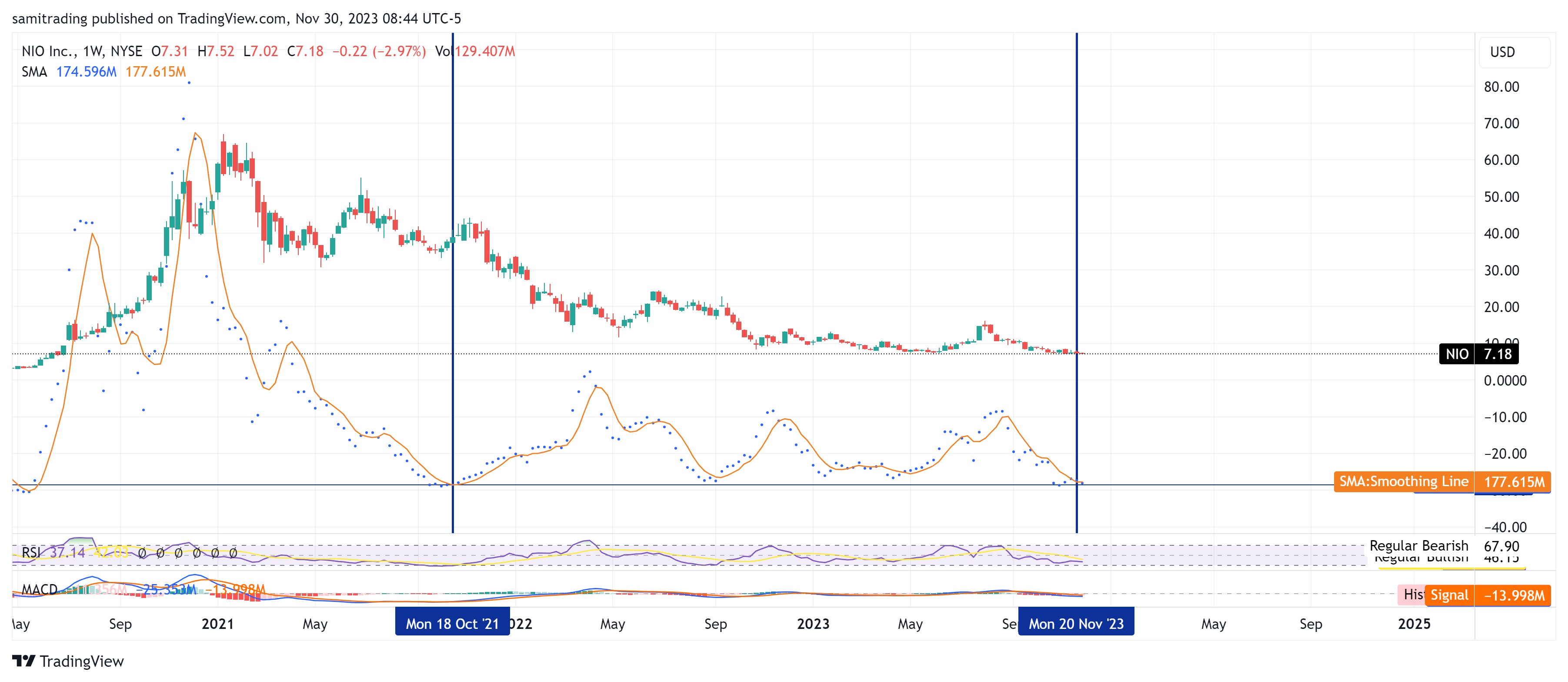 BATS:NIO Chart Image by samitrading