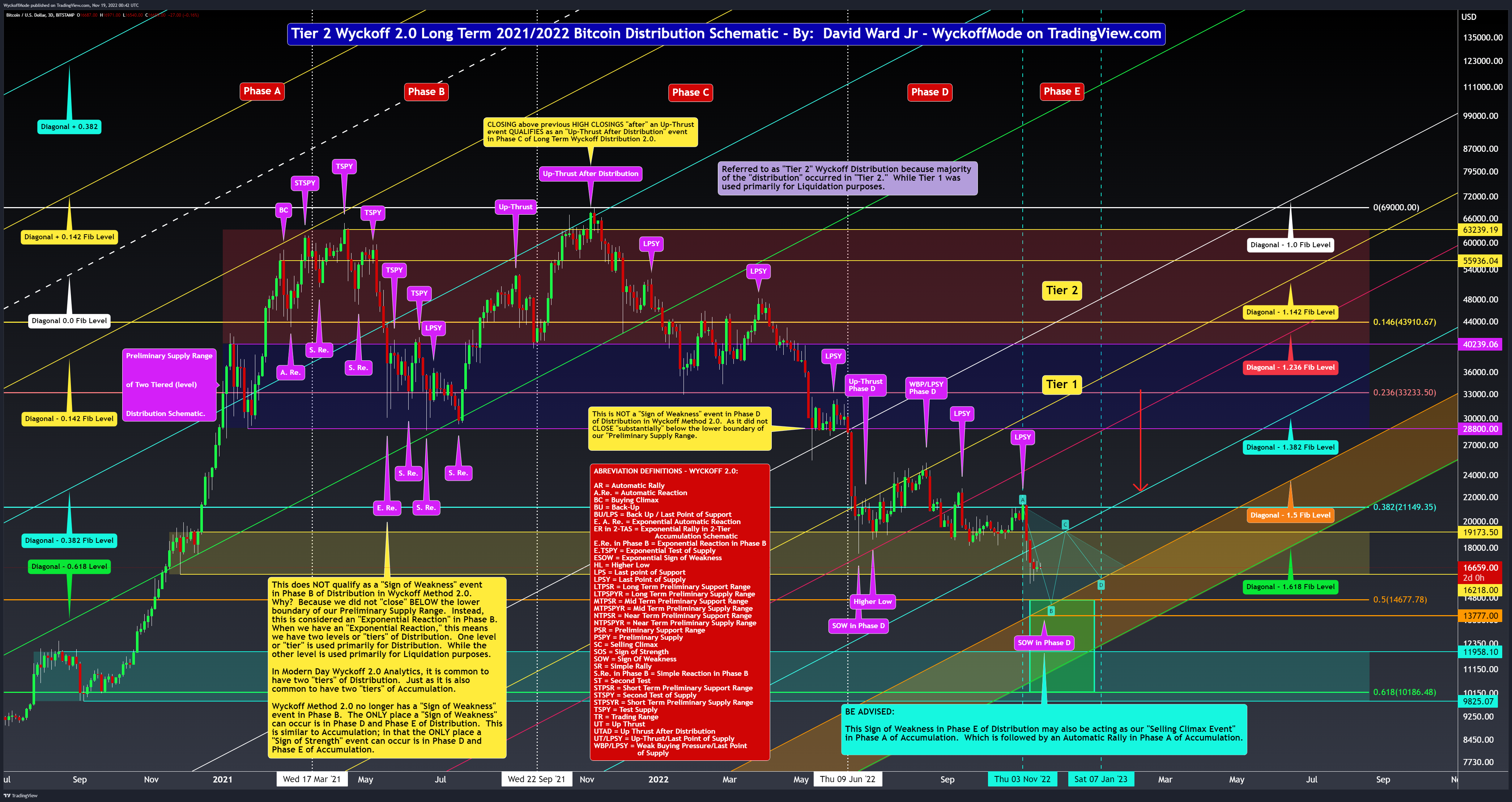 BITSTAMP:BTCUSD Chart Image by WyckoffMode