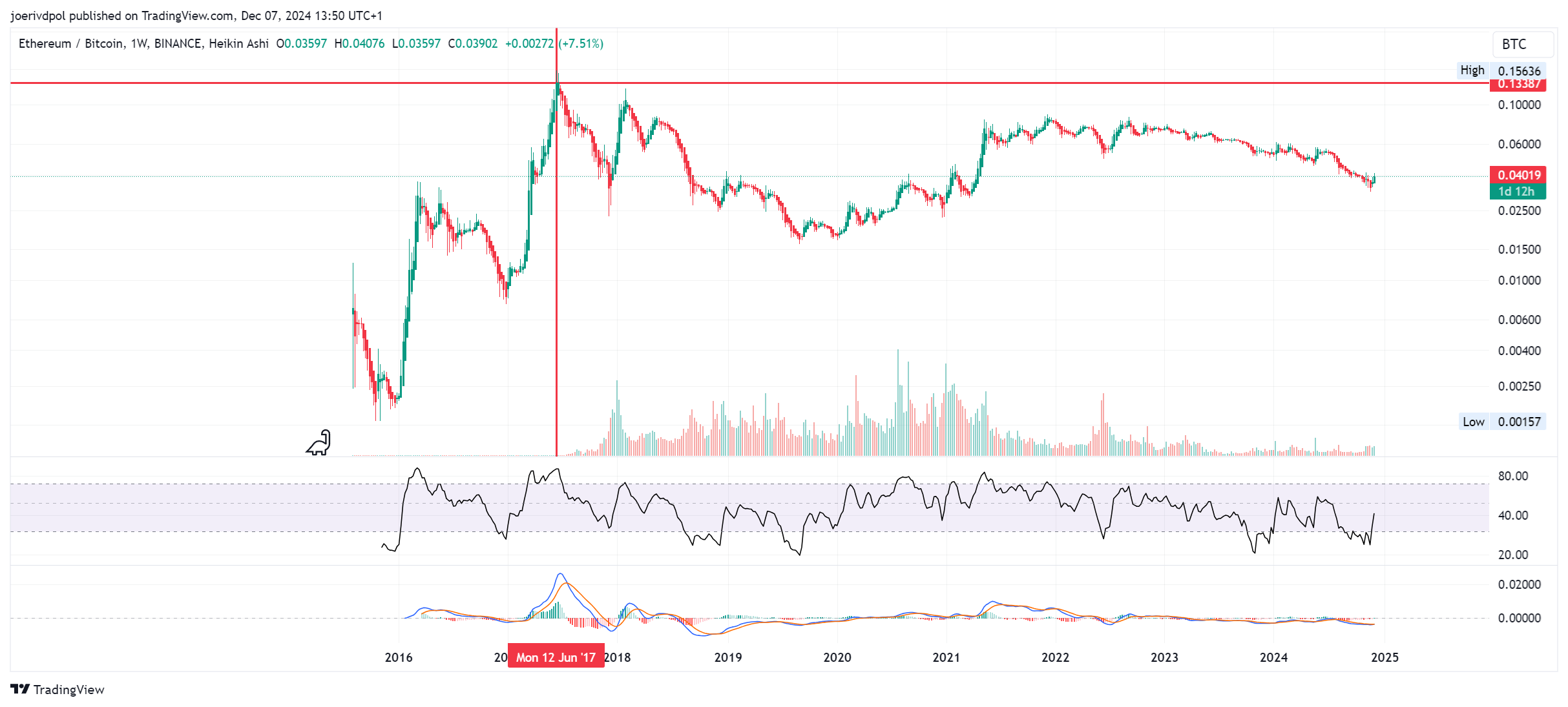 Imej Carta BINANCE:ETHBTC oleh joerivdpol