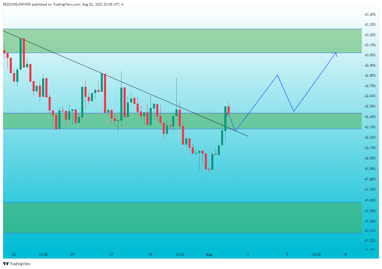 CRYPTOCAP:BTC.D Chart Image by REDZONEsFATHER