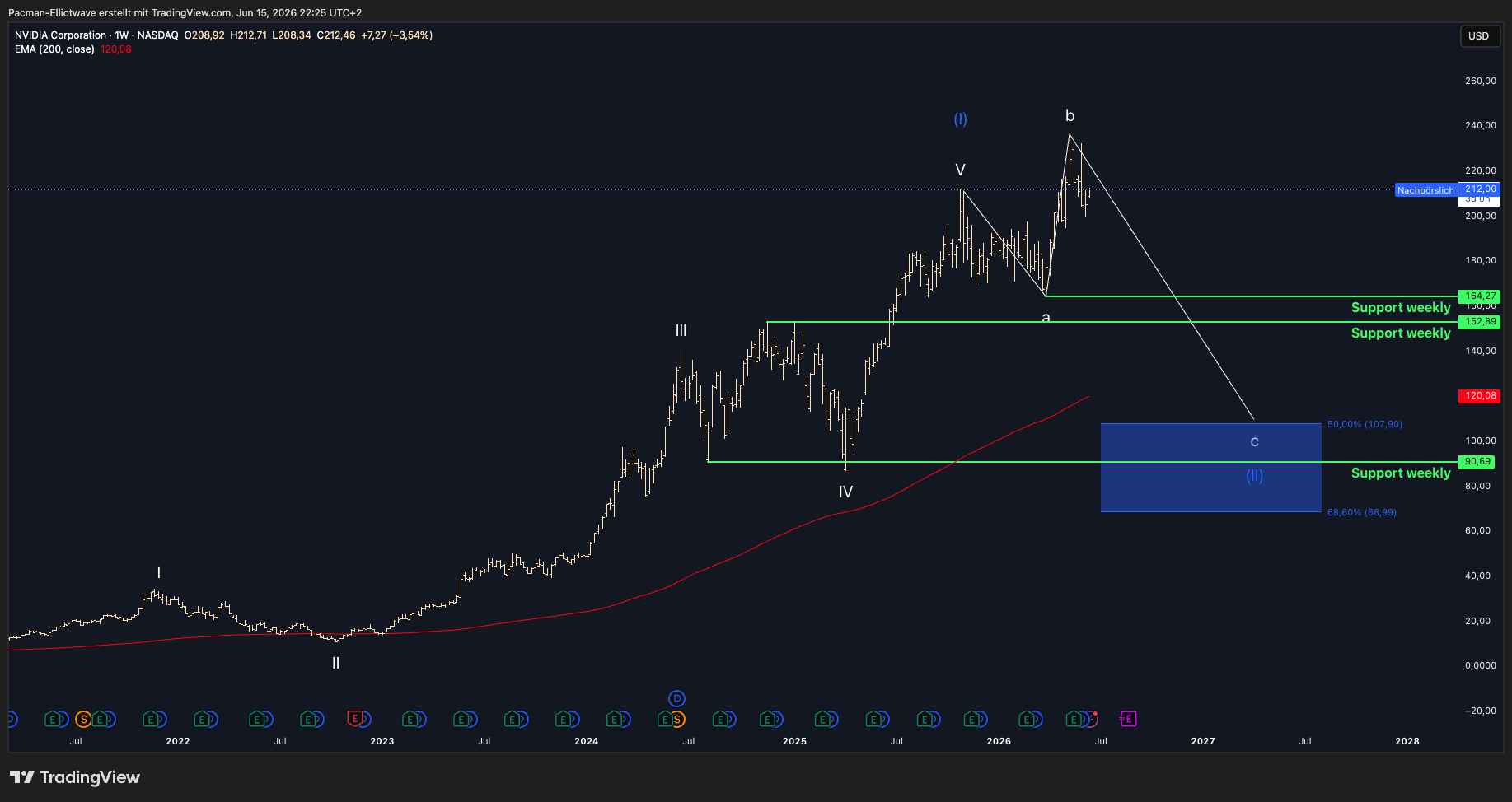 BATS:NVDA Chart Image by Pacman-Elliotwave