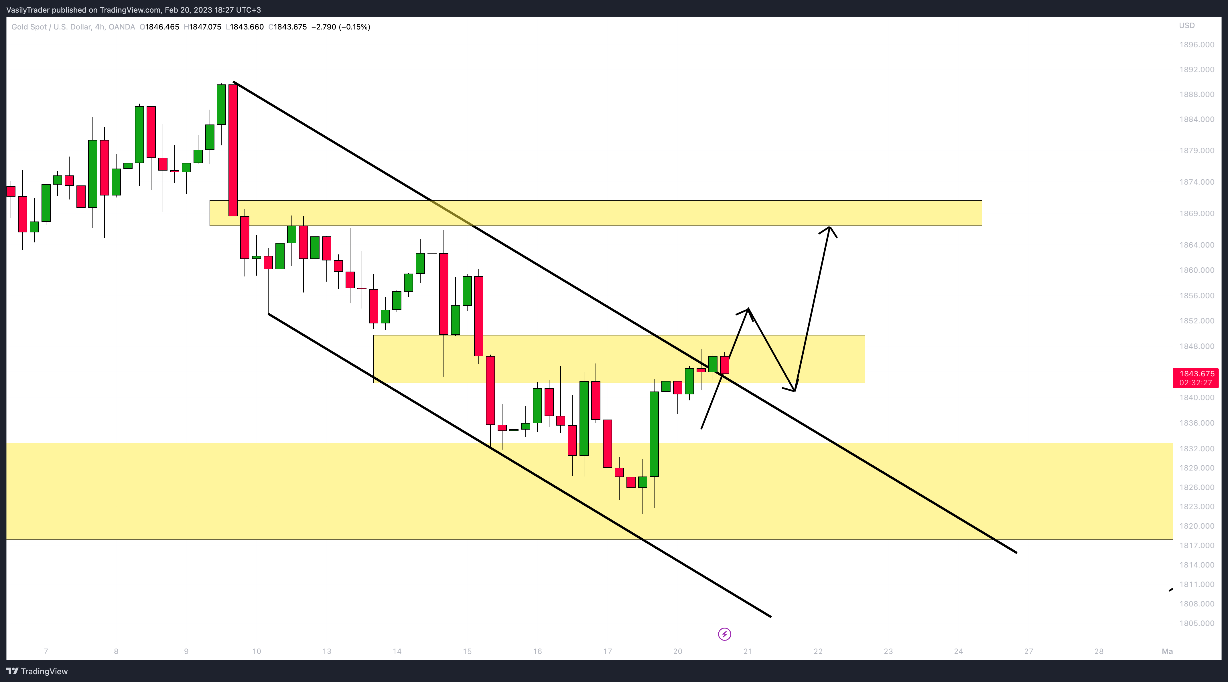 OANDA:XAUUSD Chart Image by VasilyTrader