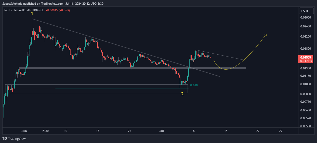 BINANCE:NOTUSDT Chart Image by SaeedSalehinia