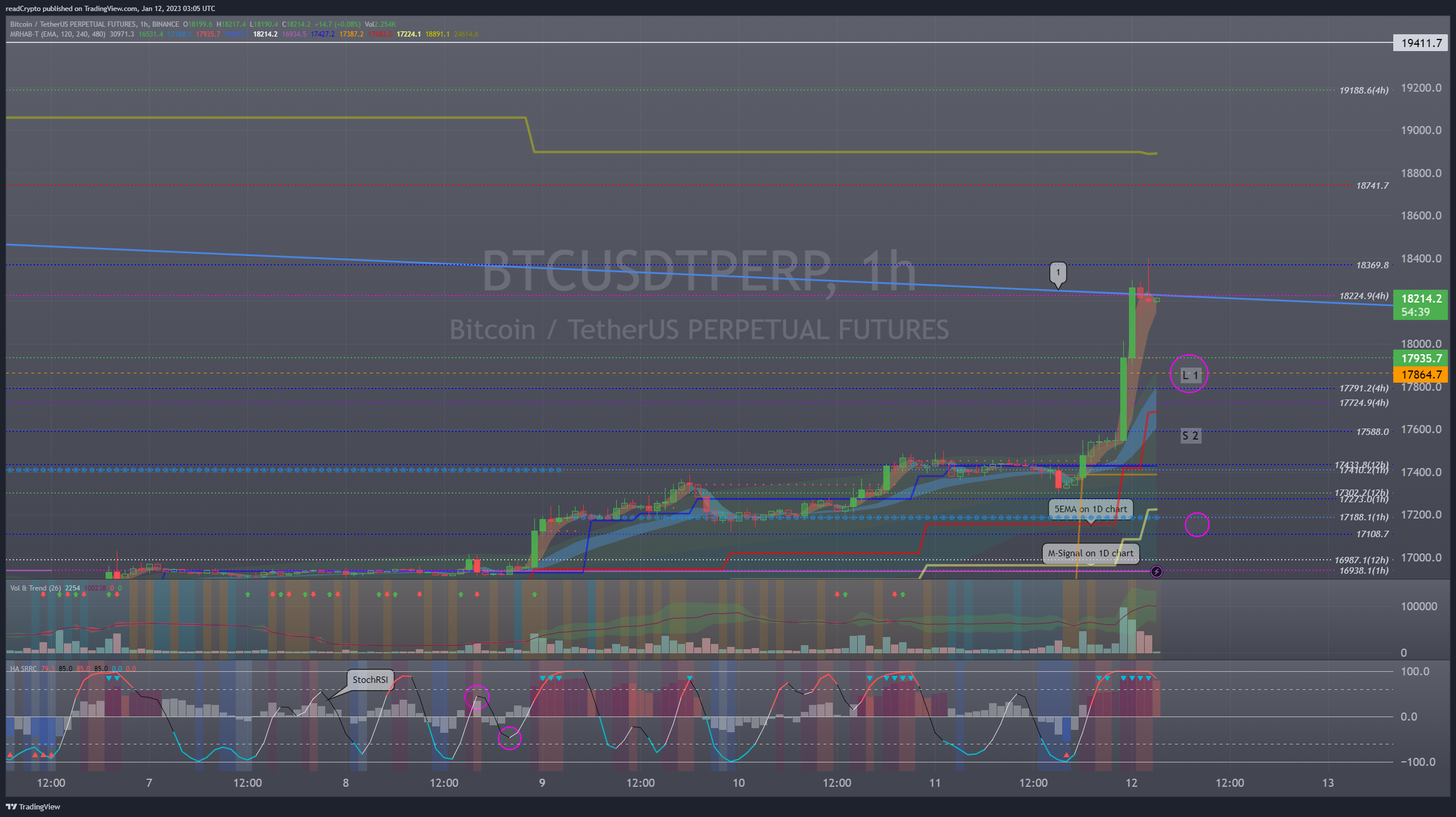 BINANCE:BTCUSDTPERP Chart Image by readCrypto