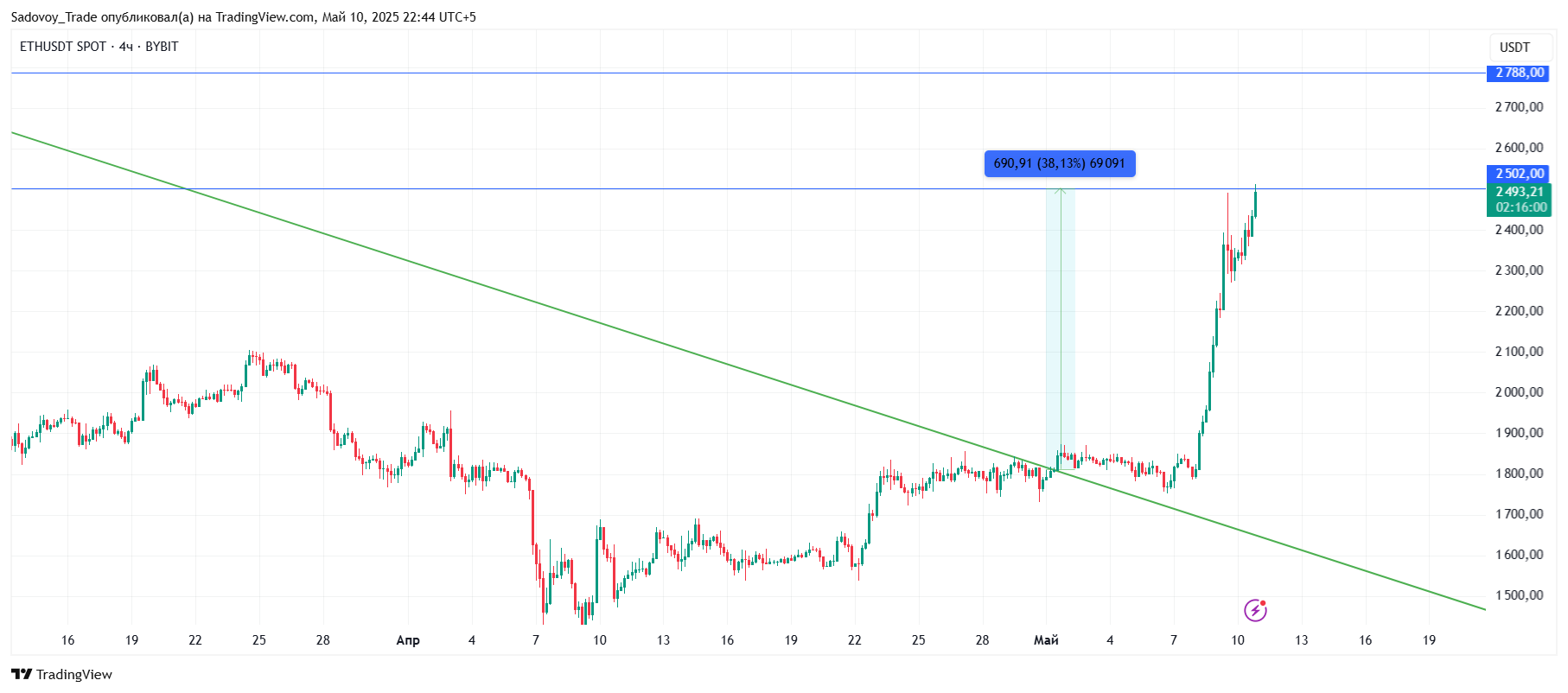 BYBIT:ETHUSDT Obraz wykresu od Sadovoy_Trade