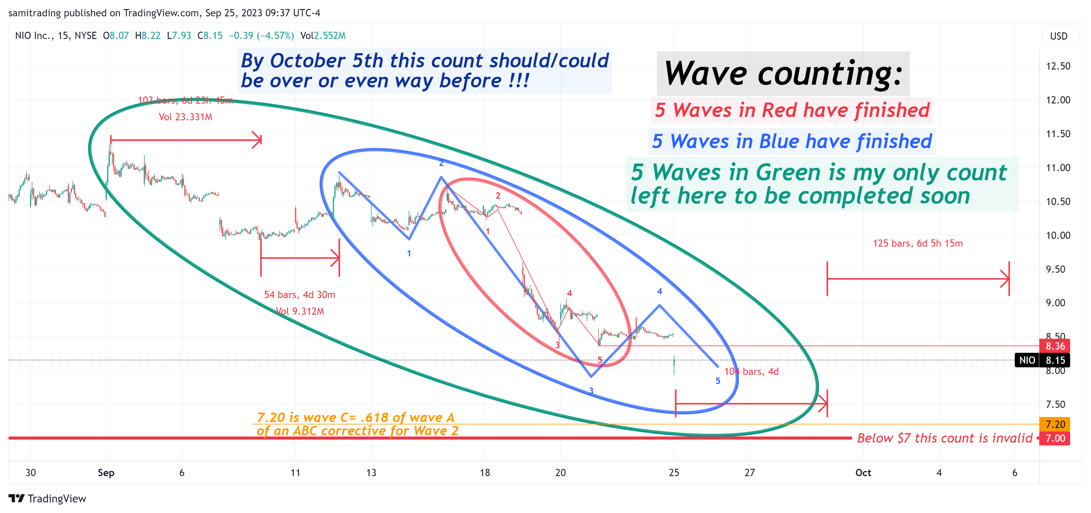 BATS:NIO Chart Image by samitrading