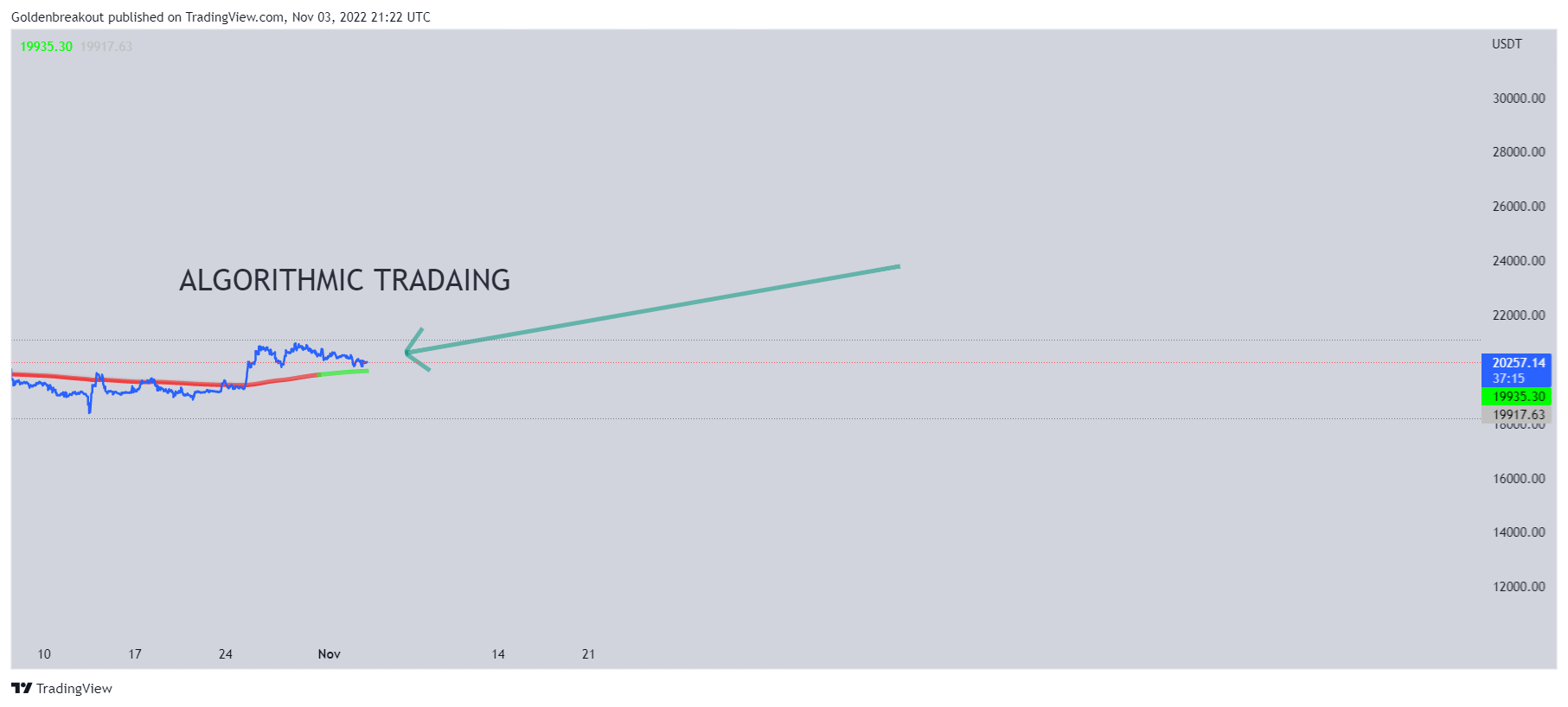 BINANCE:BTCUSDT Chart Image by Goldenbreakout