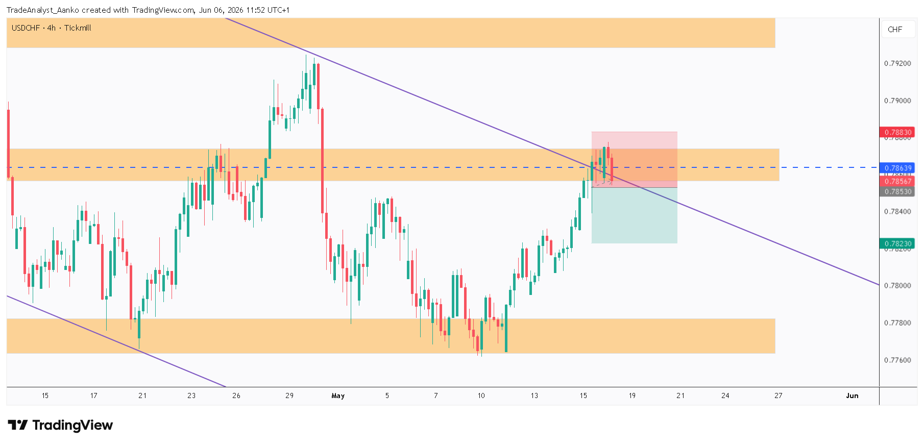 TICKMILL:USDCHF Chart Image by TradeAnalyst_Aanko