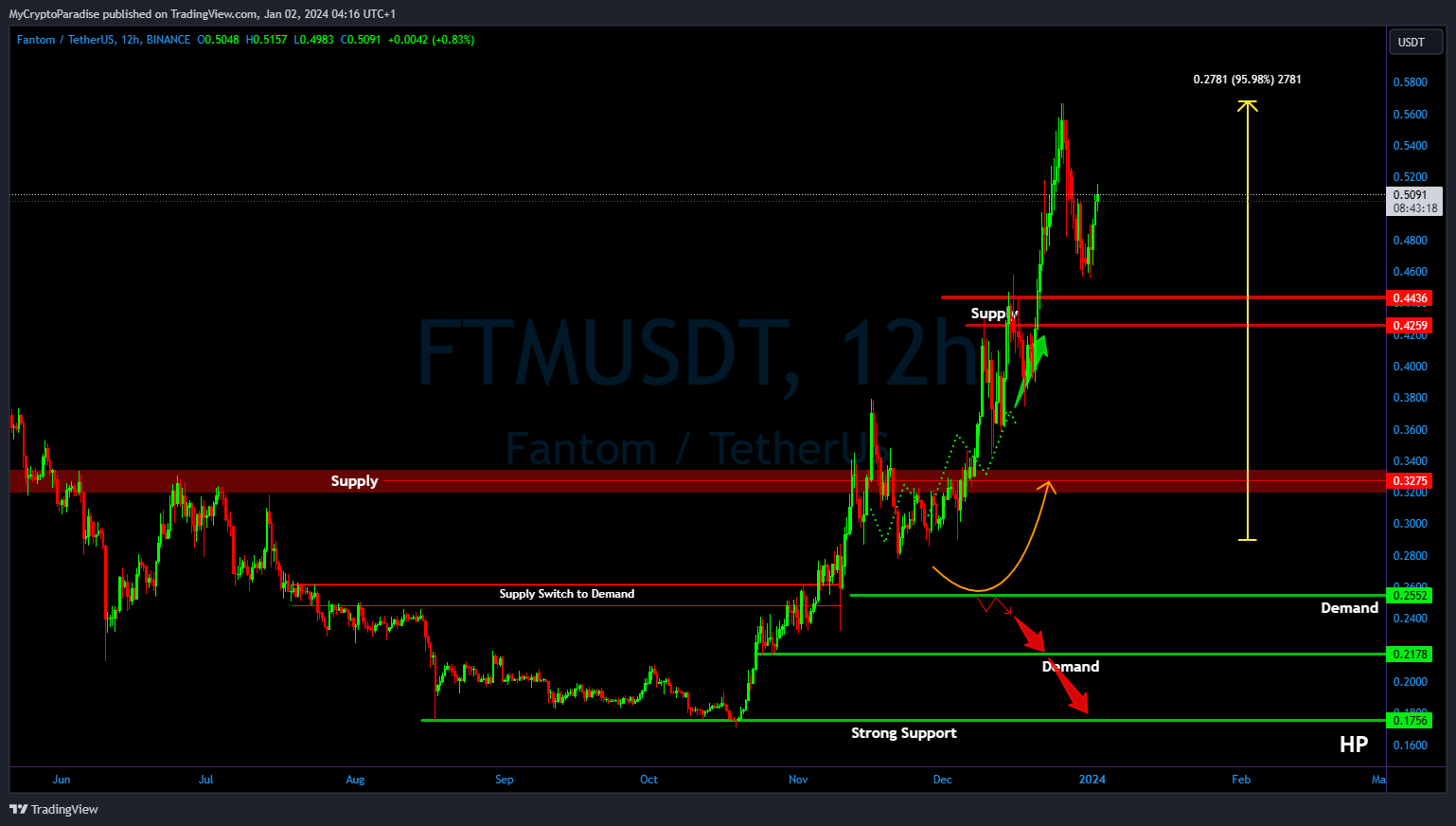 BINANCE:FTMUSDT Chart Image by MyCryptoParadise