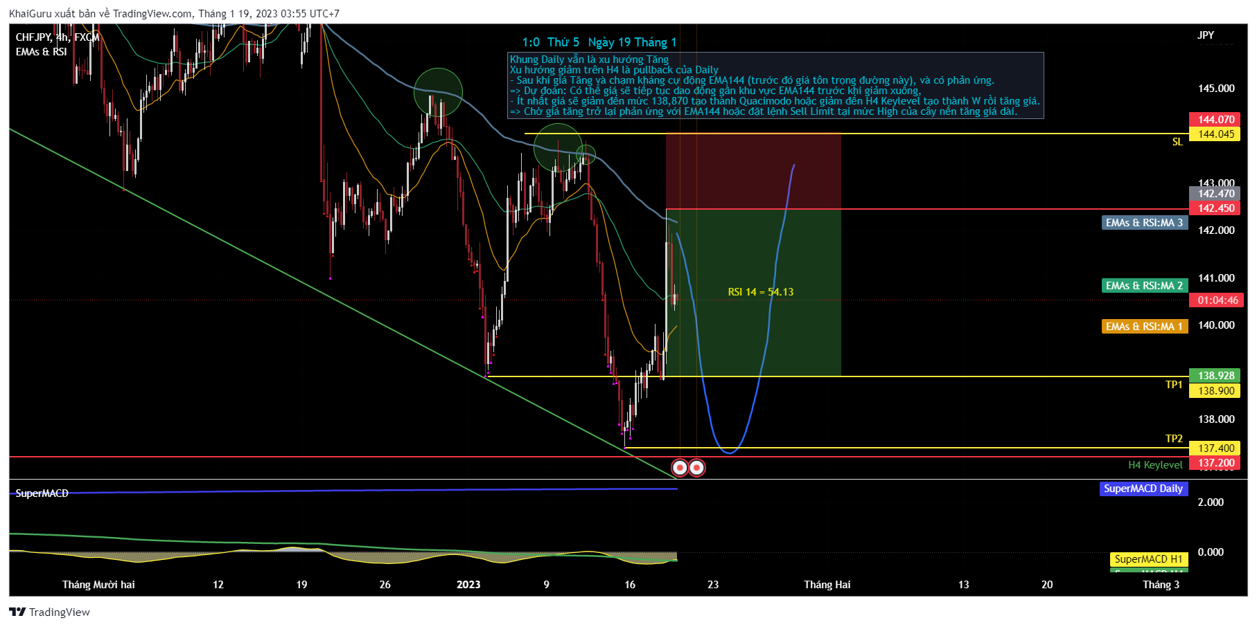 FX:CHFJPY Chart Image by KhaiGuru