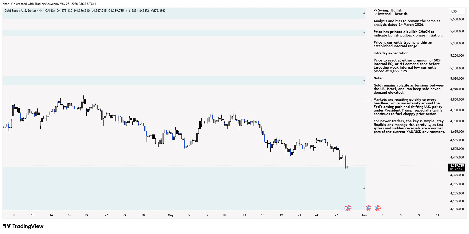 OANDA:XAUUSD Chart Image by Khan_YIK