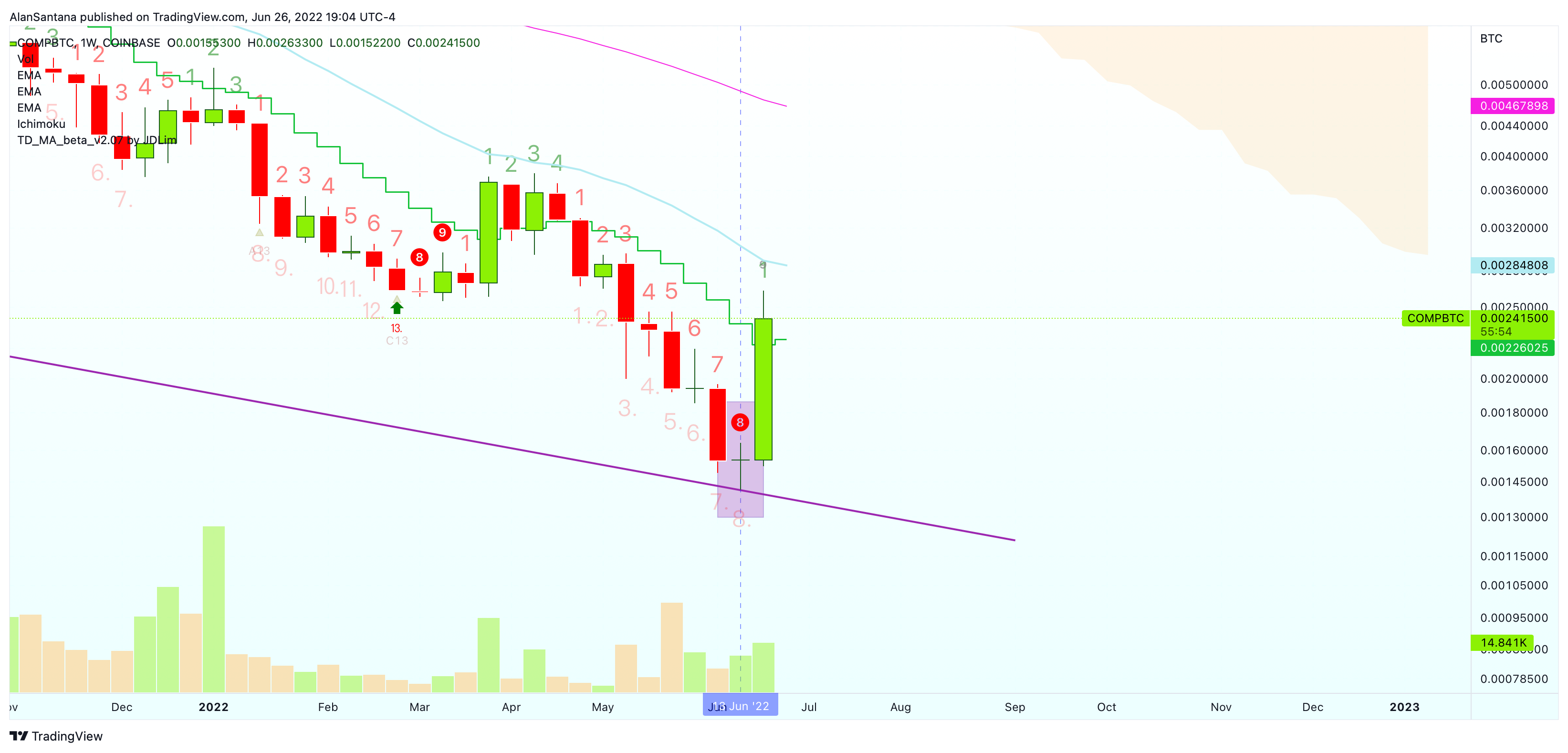 COINBASE:COMPBTC Chart Image by MasterAnanda
