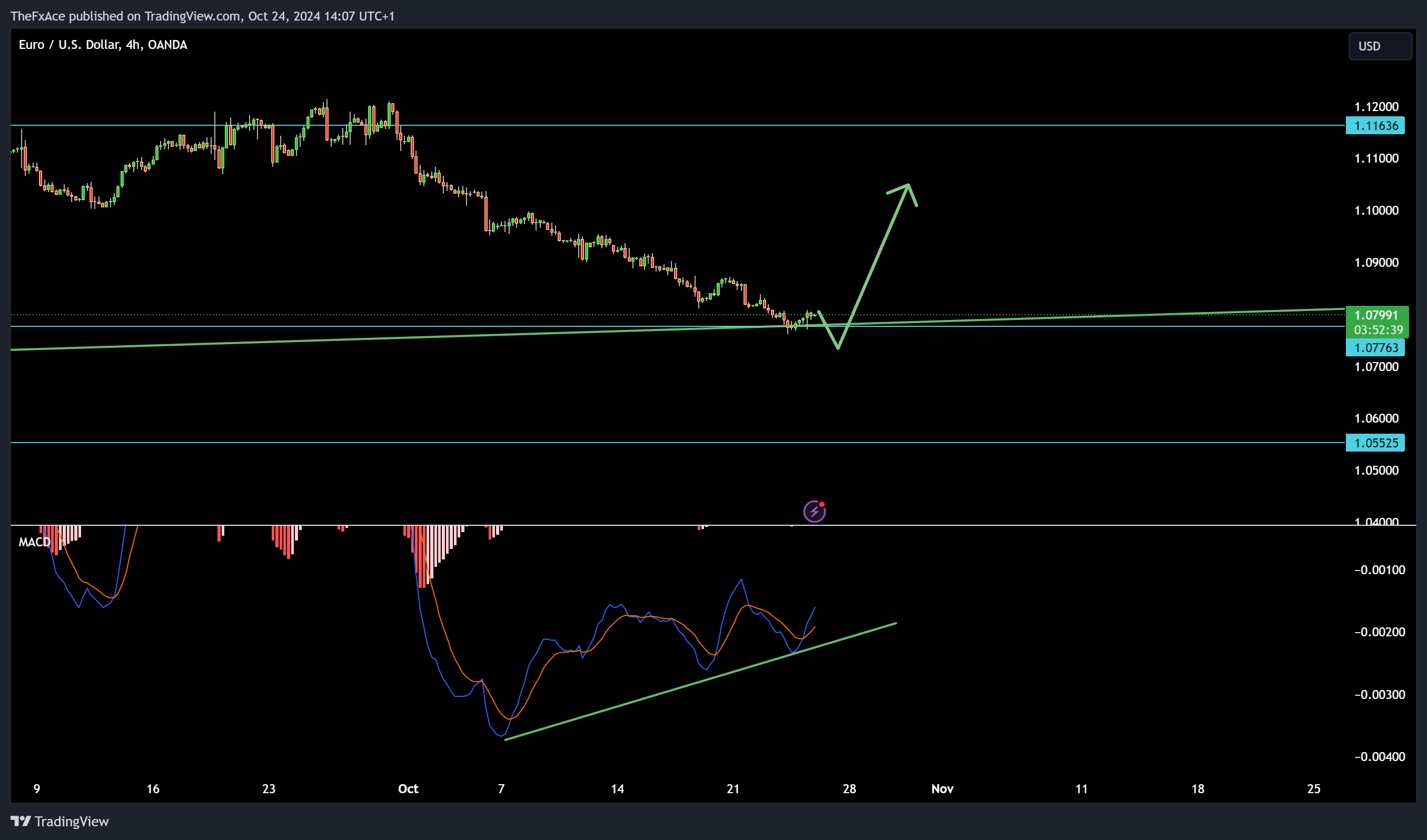 OANDA:EURUSD Chart Image by AlgoVaults