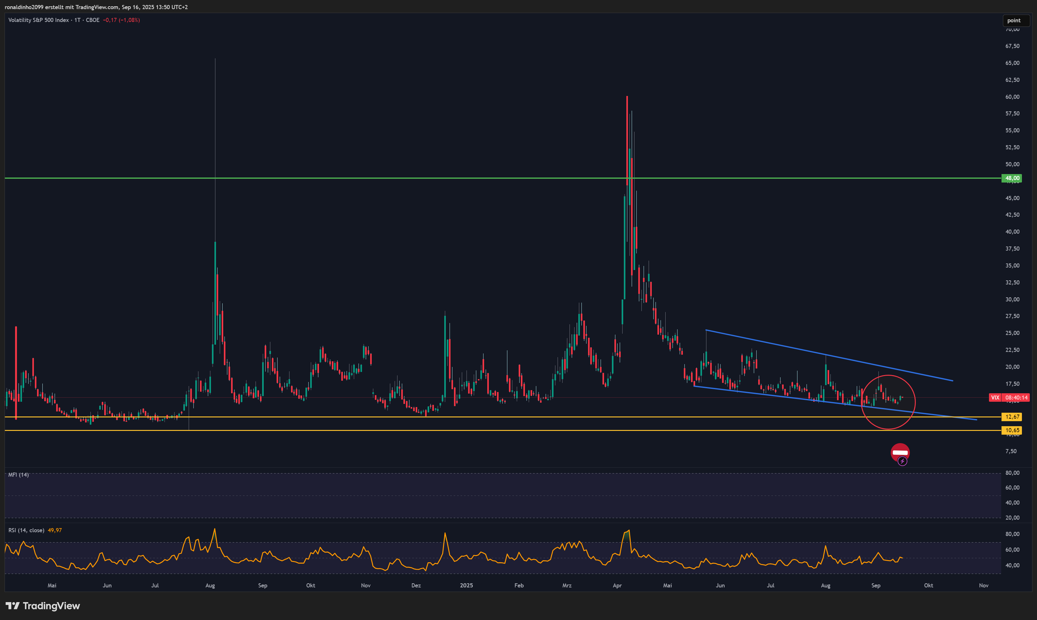 CBOE_DLY:VIX Chartbild von ronaldinho2099