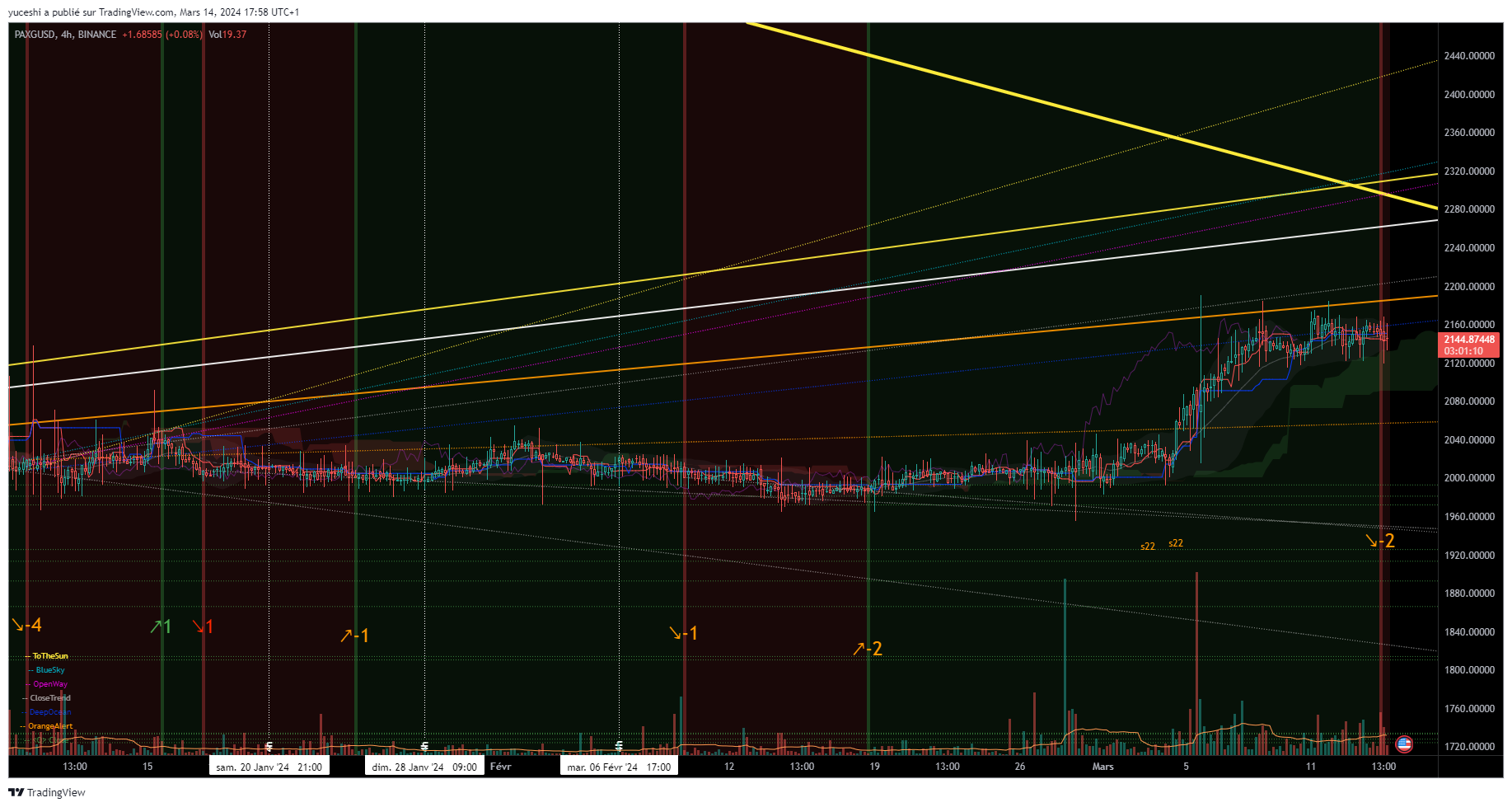 BINANCE:PAXGUSD 图表图片 由 yuceshi 提供